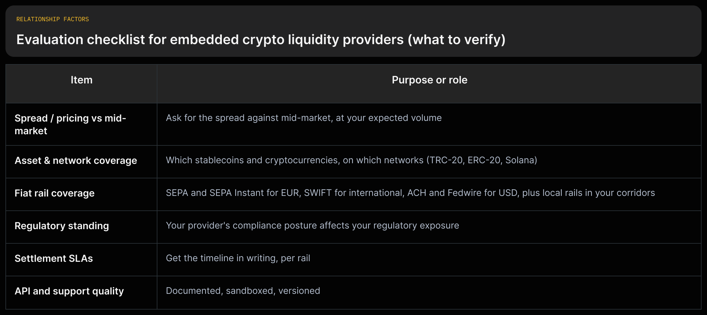 Checklist grid of evaluation criteria for embedded liquidity providers with short verification actions and source quotes.