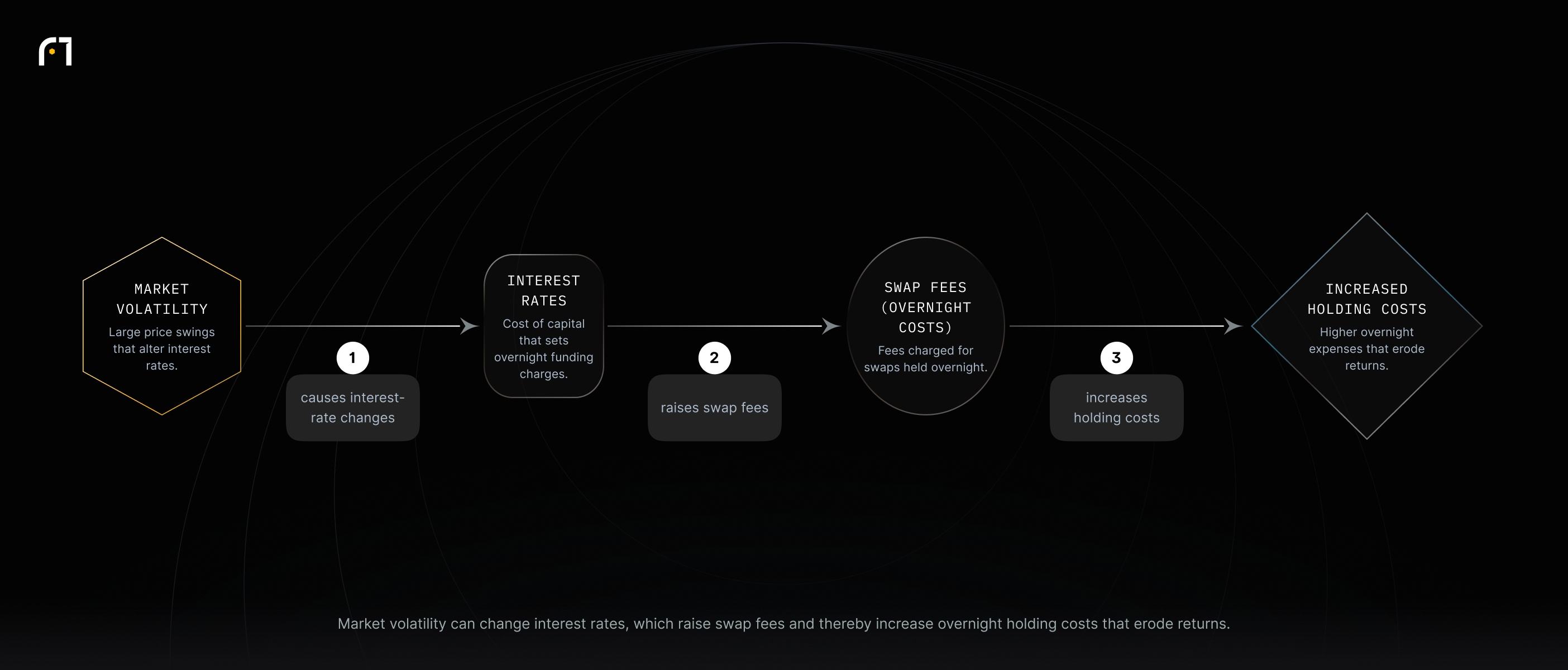 Flow: Market volatility causes interest-rate changes, which raise swap fees (overnight holding costs) and increase holding costs that erode returns.