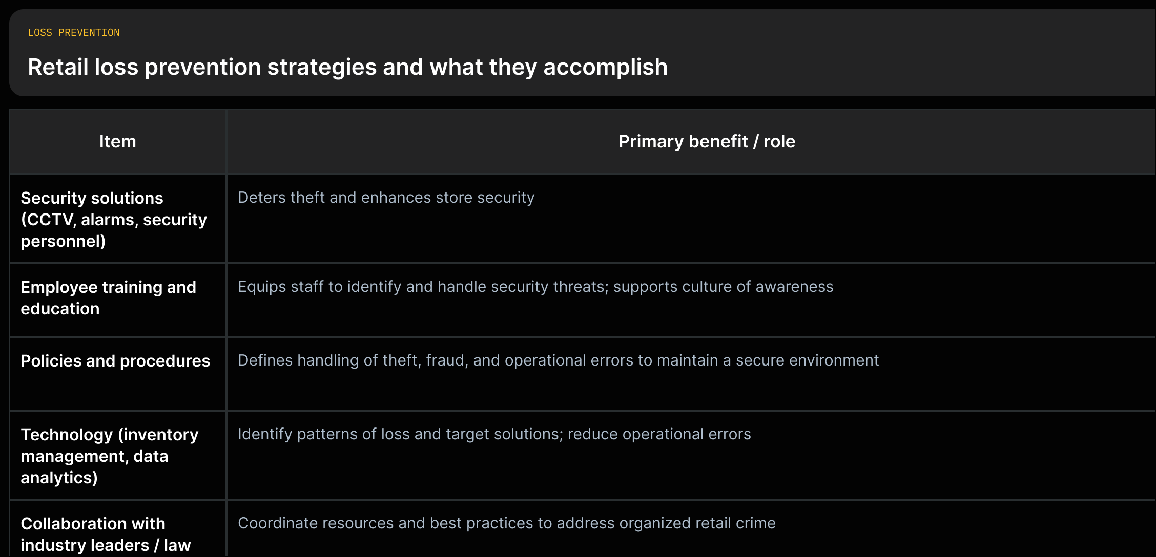 Short: Grid mapping loss prevention strategies (security, training, policies, tech, collaboration) to their primary benefits.