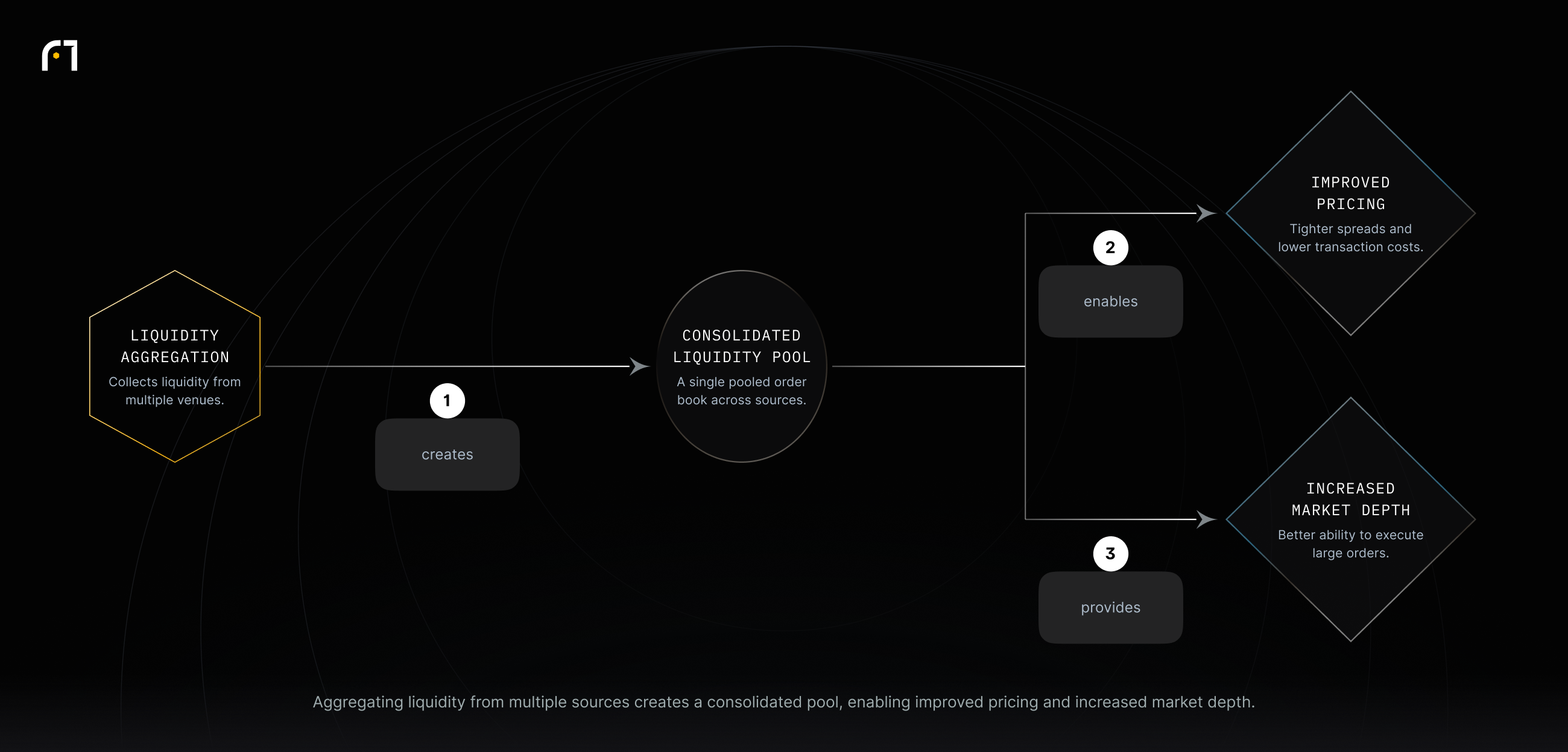 Liquidity aggregation creates a consolidated liquidity pool, which enables improved pricing and increased market depth.