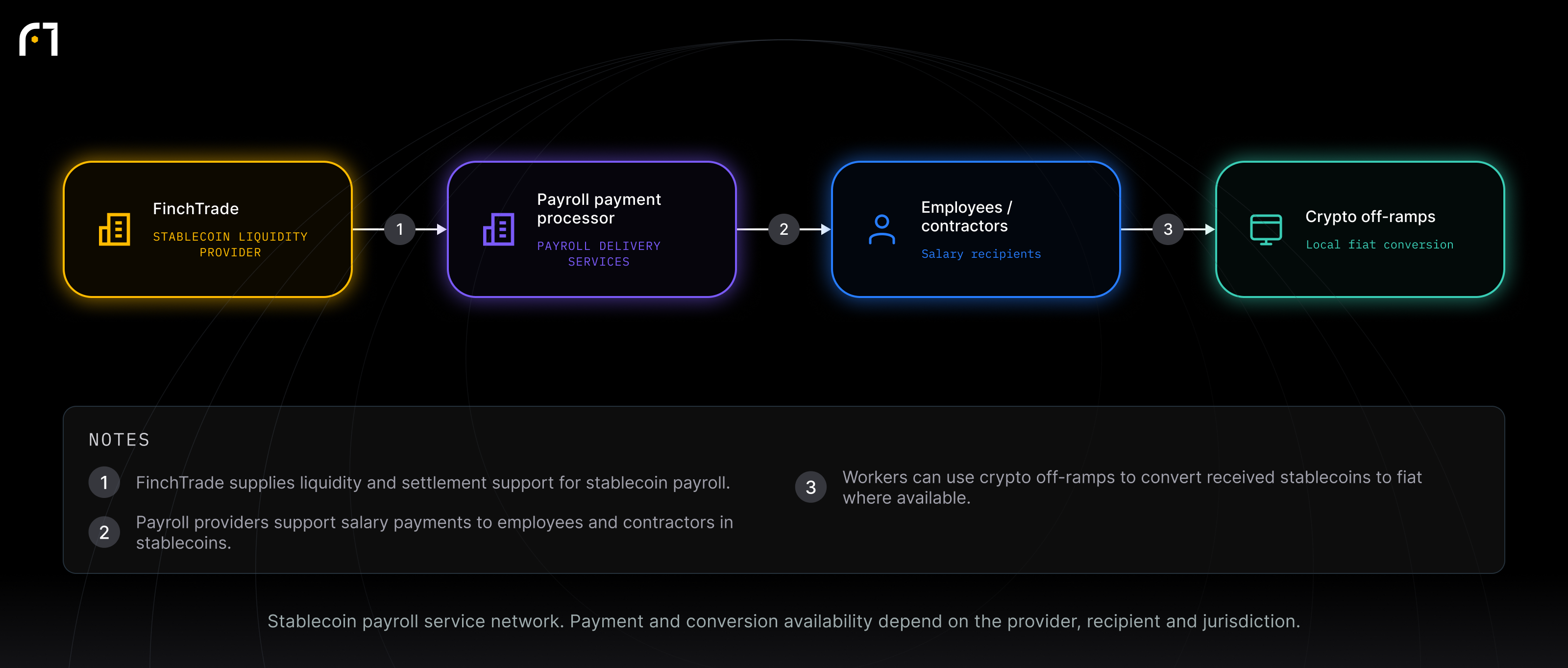 FinchTrade; Payroll payment processor; Employees / contractors; Crypto off-ramps. Stablecoin payroll service network. Payment and conversion availability depend on the provider, recipient and jurisdiction.
