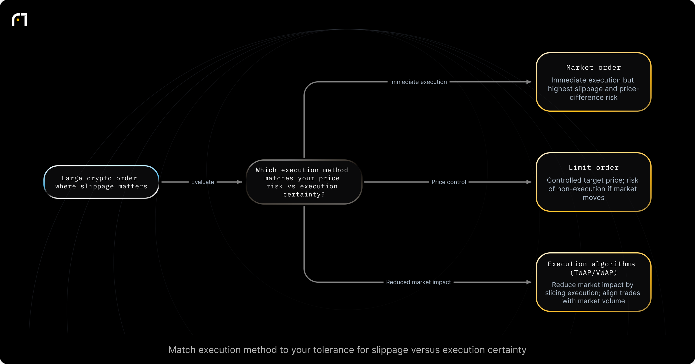 Decision diagram: Choose an execution method for a large crypto trade. Executing a large crypto trade — which execution method best matches your tolerance for price risk vs execution certainty? Outcomes: Immediate execution but highest price-difference (slippage) risk; Controlled target price; risk of non-execution if market moves away; Reduced market impact by slicing execution over time; trades aligned with...