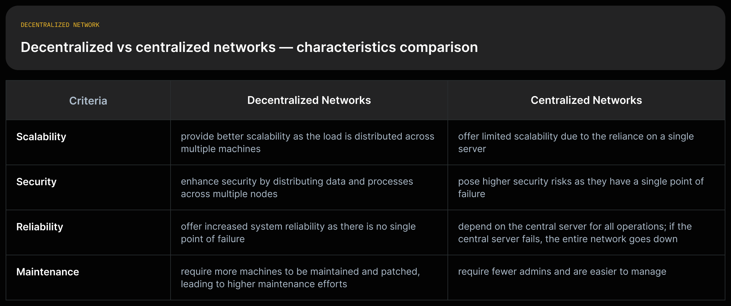 Two columns comparing Decentralized vs Centralized networks with one short quoted phrase per criterion.