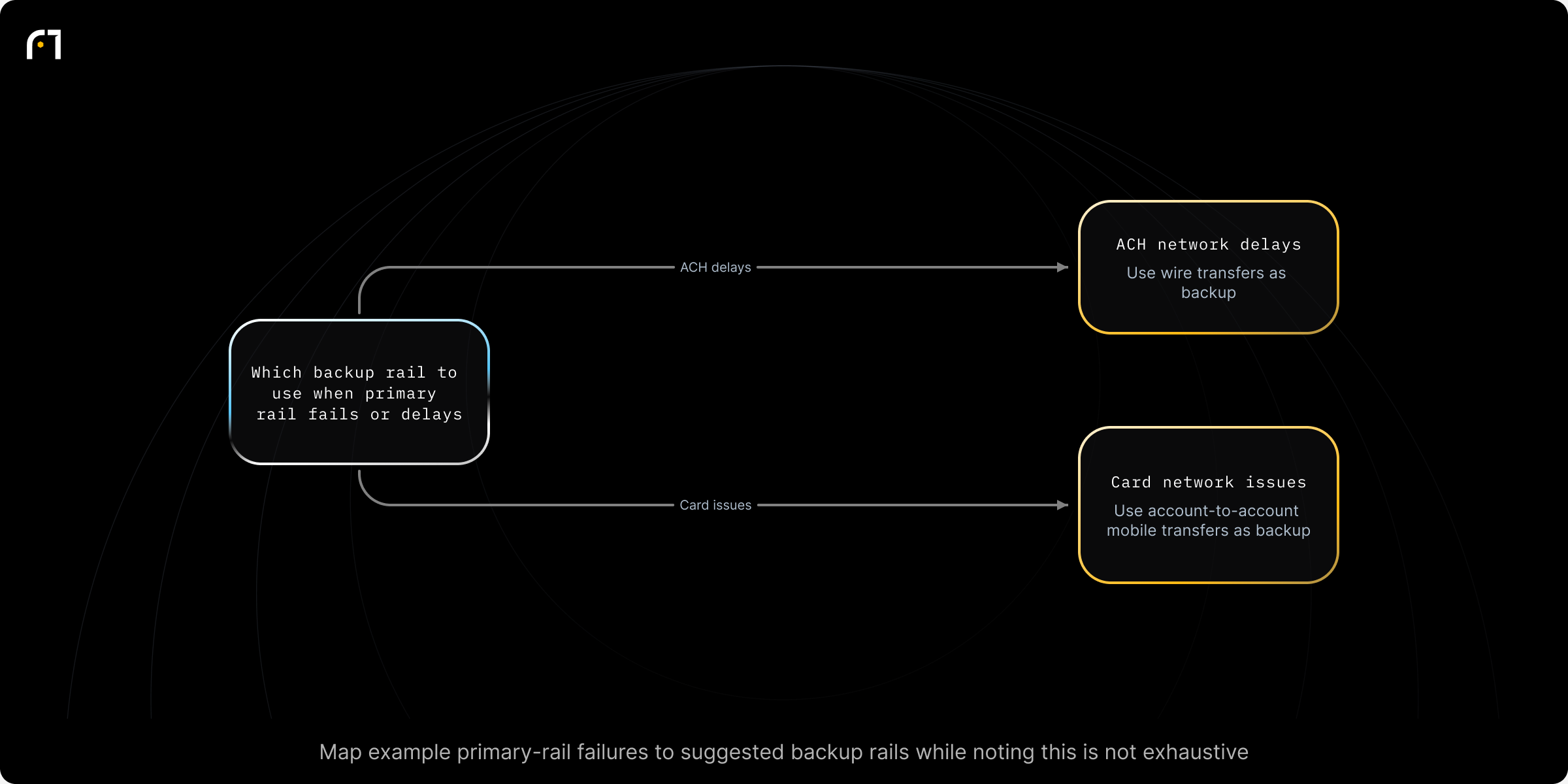Decision diagram: Route payments to alternate rails when a primary rail experiences issues. If a primary payment rail experiences a failure or delay, which backup rail should be used? Outcomes: Use wire transfers as backup; Use account-to-account transfers (mobile payment app) as backup