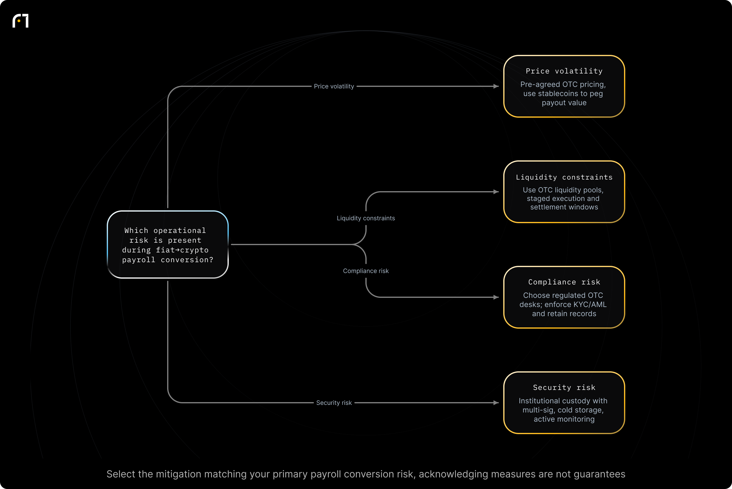 Decision diagram: Apply mitigation based on identified payroll-conversion risk. Which operational risk is present during fiat→crypto payroll conversion? Outcomes: Pre-agreed OTC pricing, use stablecoins to peg payout value; Use OTC liquidity pools, staged execution and settlement windows; Choose regulated OTC desks; enforce KYC/AML and retain records; Institutional custody with multi-sig, cold storage, active...