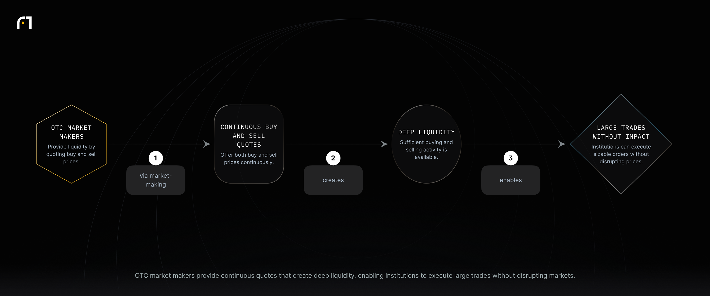 Flow: OTC market makers → continuous buy and sell quotes → deep liquidity → large trades executed without market impact.