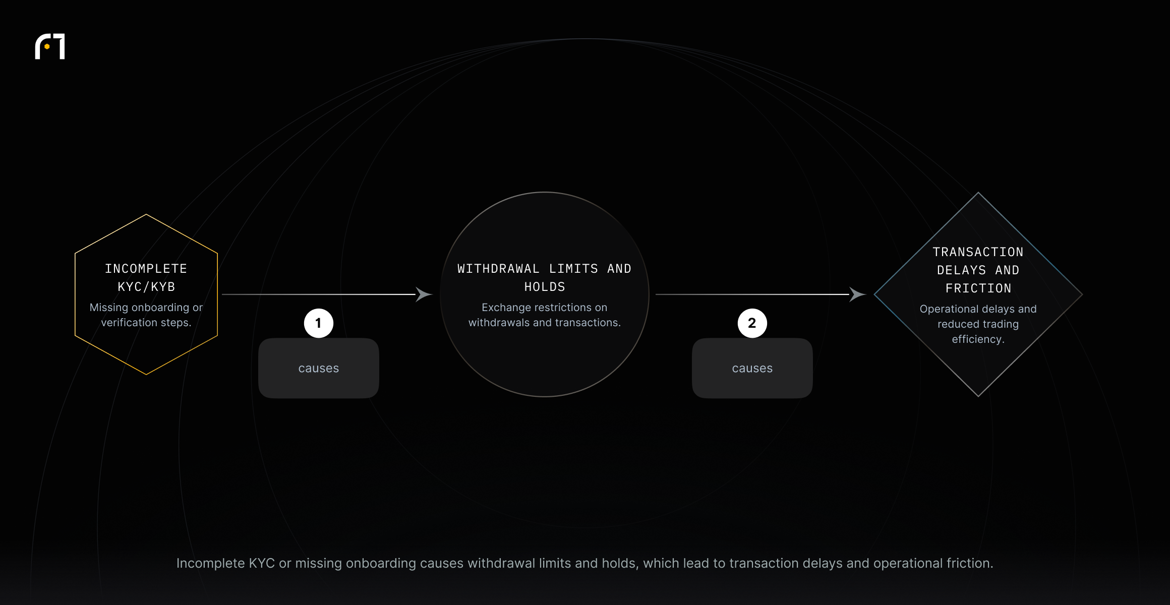 Linear chain: Incomplete KYC/KYB → Withdrawal limits and holds → Transaction delays and operational friction.