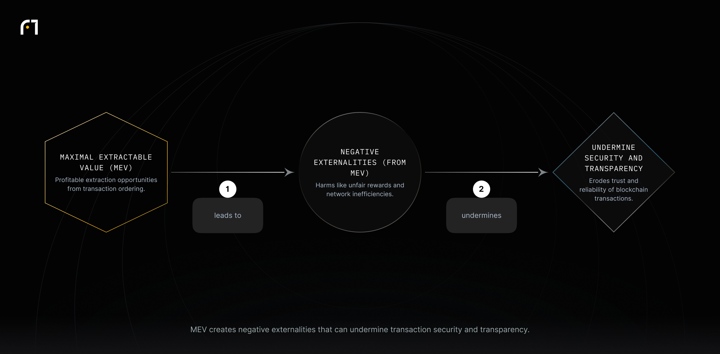Chain: MEV leads to negative externalities, which undermines transaction security and transparency.