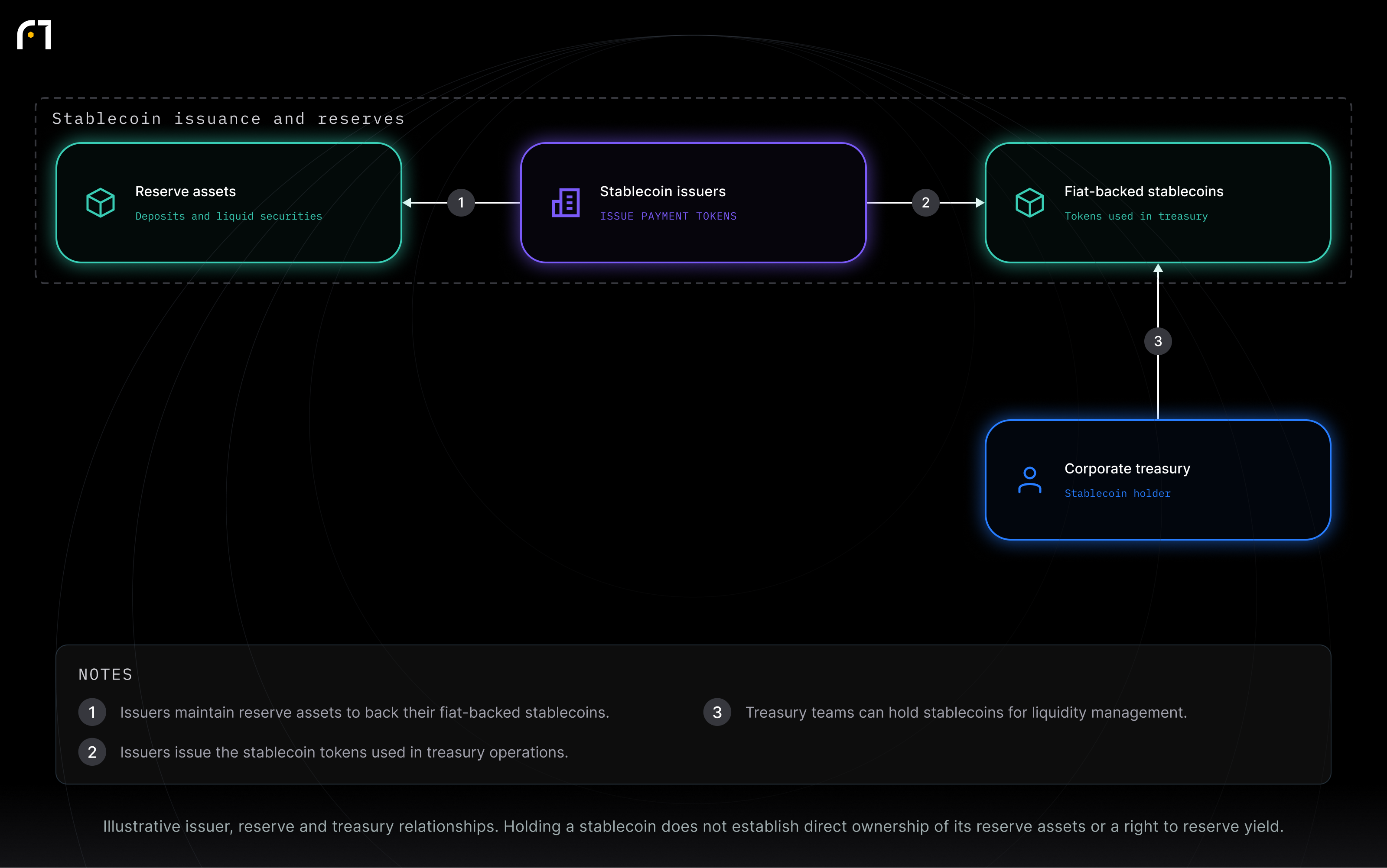 Stablecoin issuers; Reserve assets; Fiat-backed stablecoins; Corporate treasury. Illustrative issuer, reserve and treasury relationships. Holding a stablecoin does not establish direct ownership of its reserve assets or a right to reserve yield.