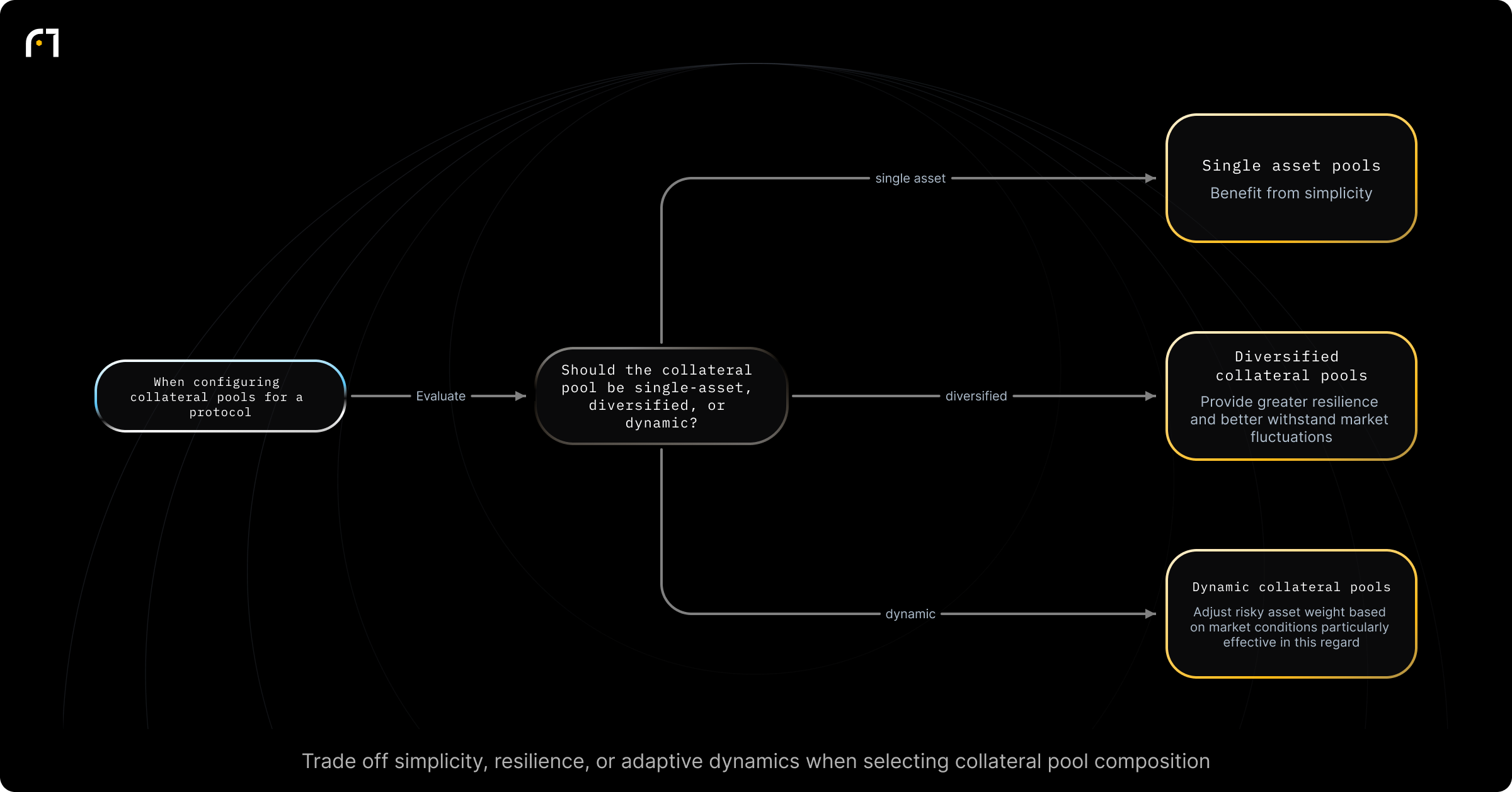 Decision diagram: Choose a collateral pool type. Should the collateral pool be single-asset, diversified, or dynamic? Outcomes: Single asset pools: benefit from simplicity; Diversified collateral pools: offer greater resilience and better withstand market fluctuations; Dynamic collateral pools: adjust risky asset weight based on market conditions