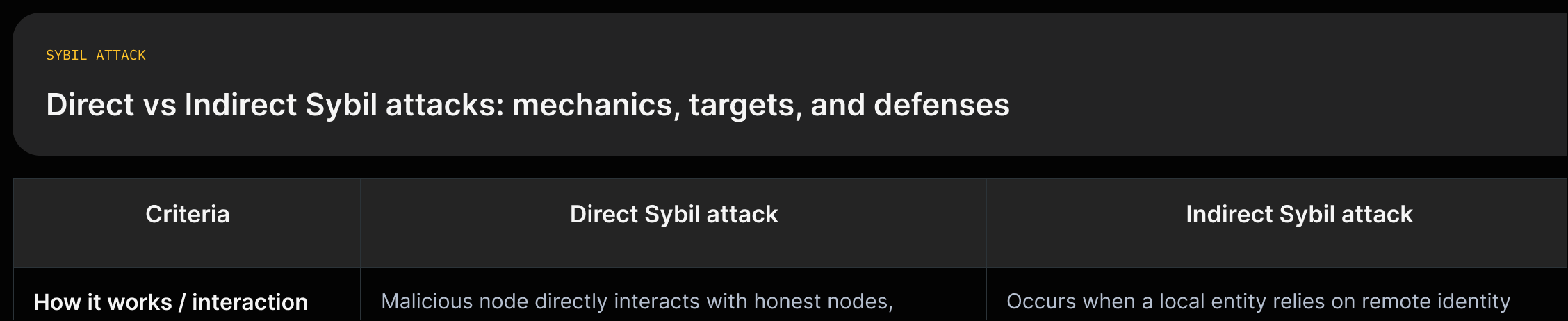 Two-column comparison of direct and indirect Sybil attacks with quoted definitions and listed mitigations.