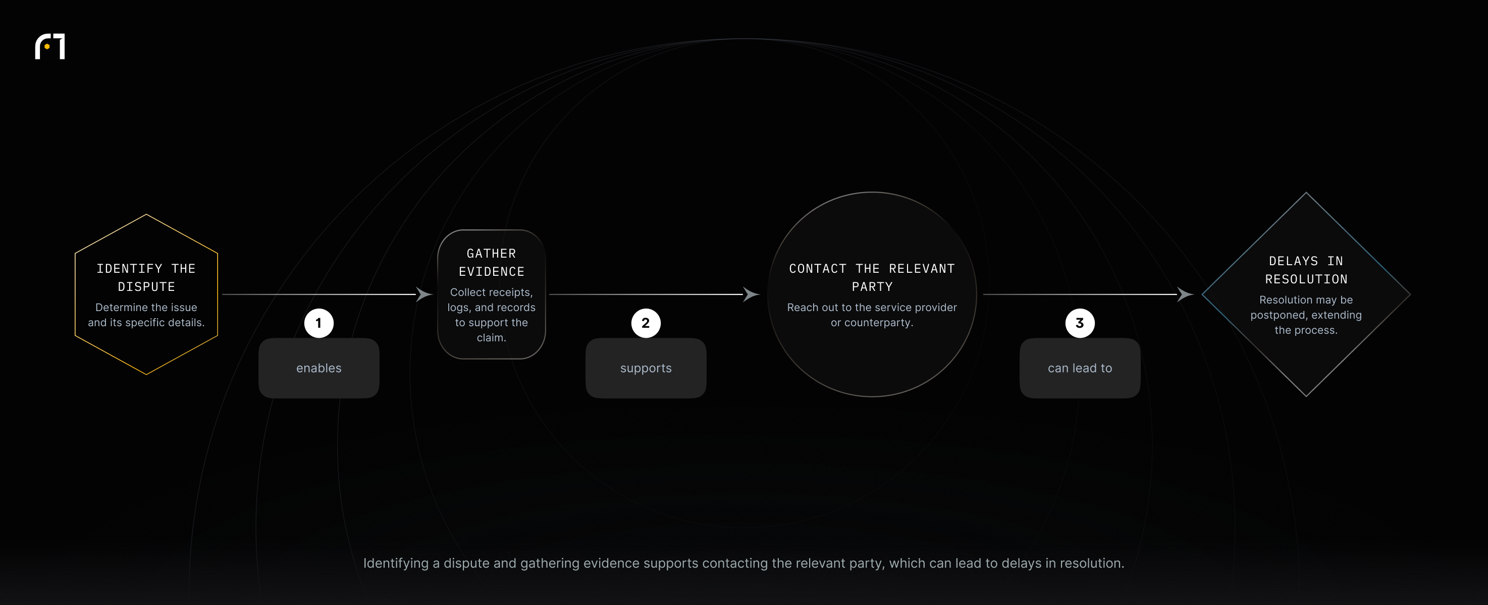A dispute is identified, evidence is gathered, and the relevant party is contacted; this process can lead to delays in reaching a resolution.