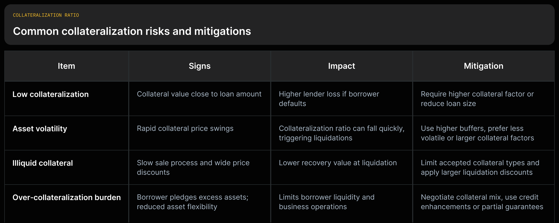A grid listing collateralization risks (low collateralization, asset volatility, illiquid collateral, over-collateralization burden) with signs, impacts, and mitigations, each cell quoting the source.