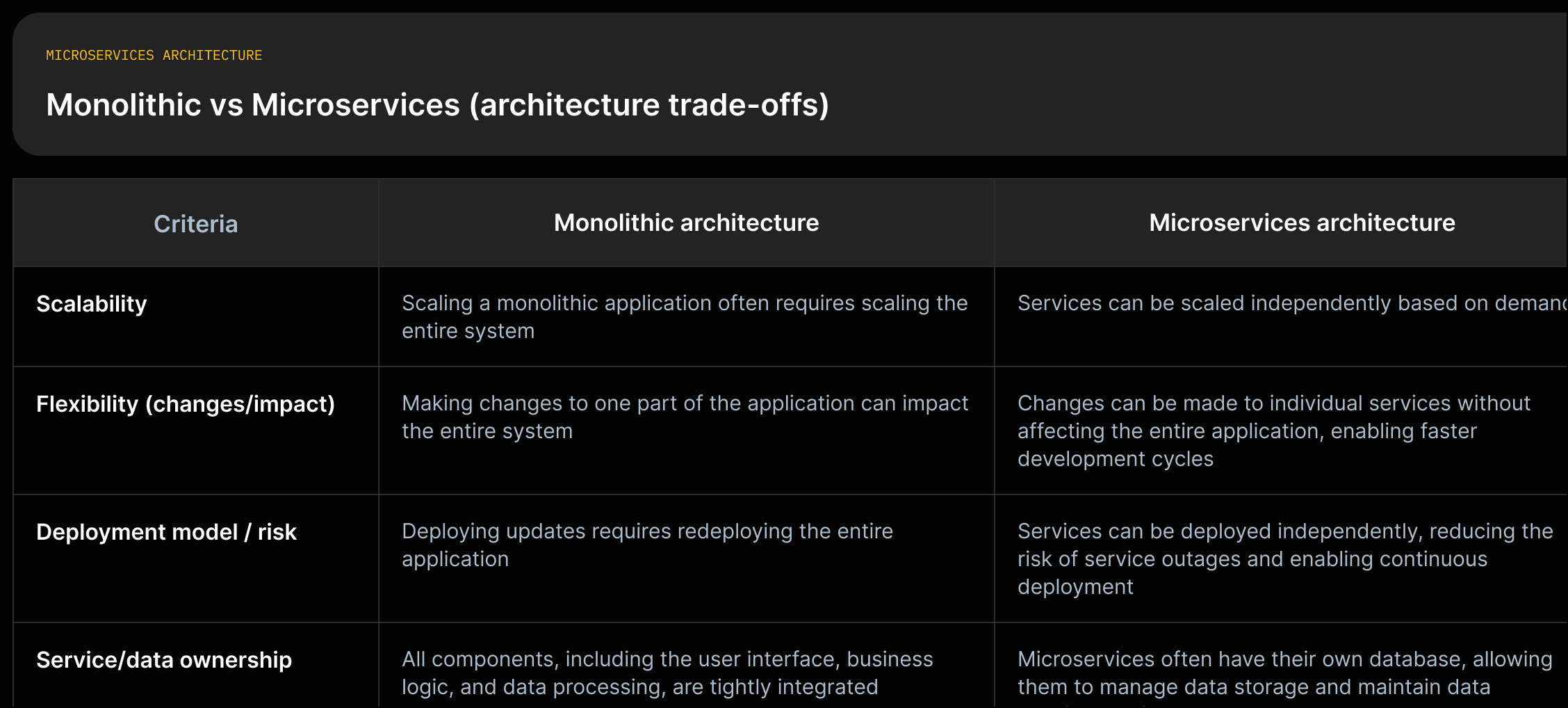 Two panels comparing Monolithic (single unit; integrated; redeploy whole app; scale whole system) vs Microservices (loosely coupled services; independent deploy/scale; own database).