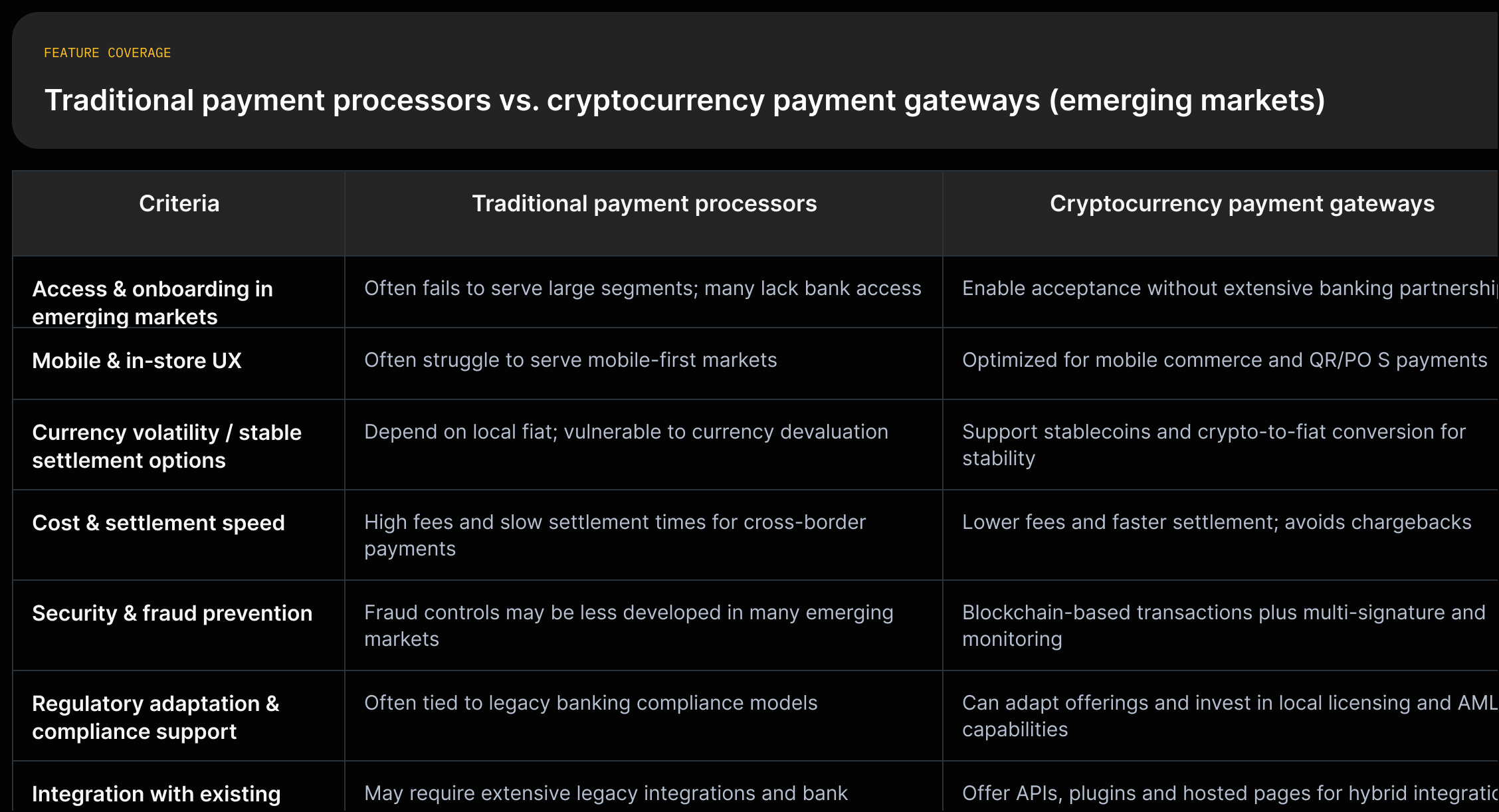 Comparison grid: Traditional payment processors vs Cryptocurrency payment gateways across access, mobile UX, volatility handling, cost & settlement speed, security, regulatory support, and integration; each cell sourced to FinchTrade blog sections.