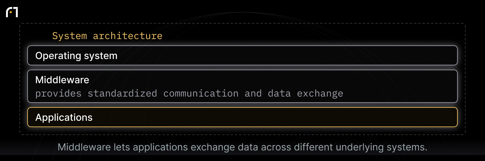 Middleware’s position between operating systems and applications: Operating system; Middleware — provides standardized communication and data exchange; Applications. Middleware lets applications exchange data across different underlying systems.