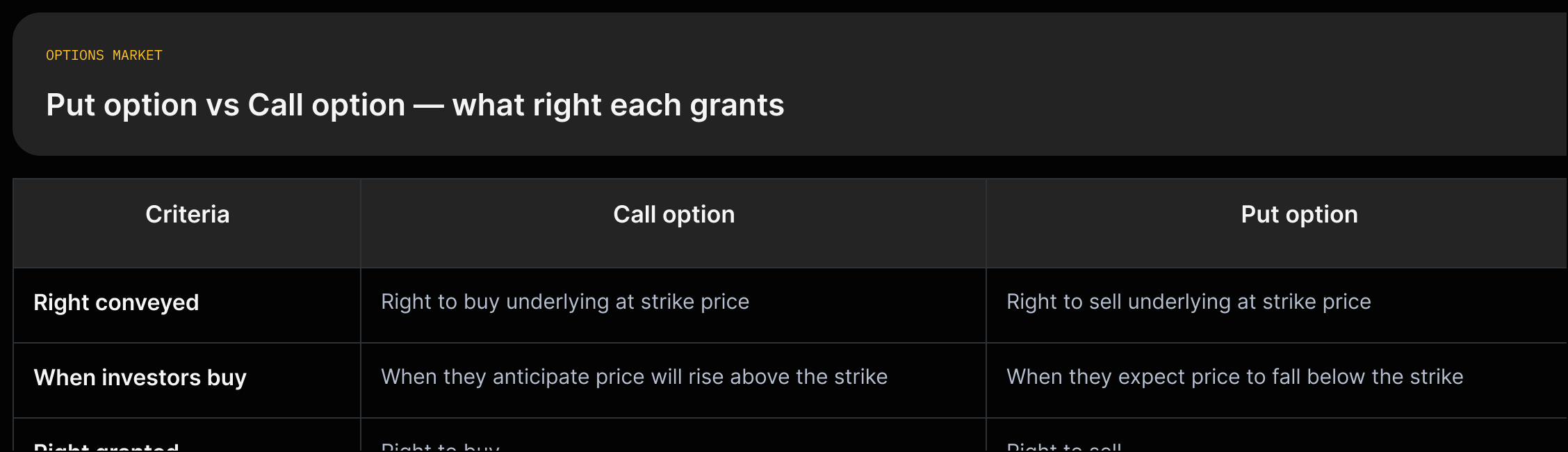 Put vs Call comparison showing 'Put: right to sell' (quote) and 'Call: right to buy' (quote).