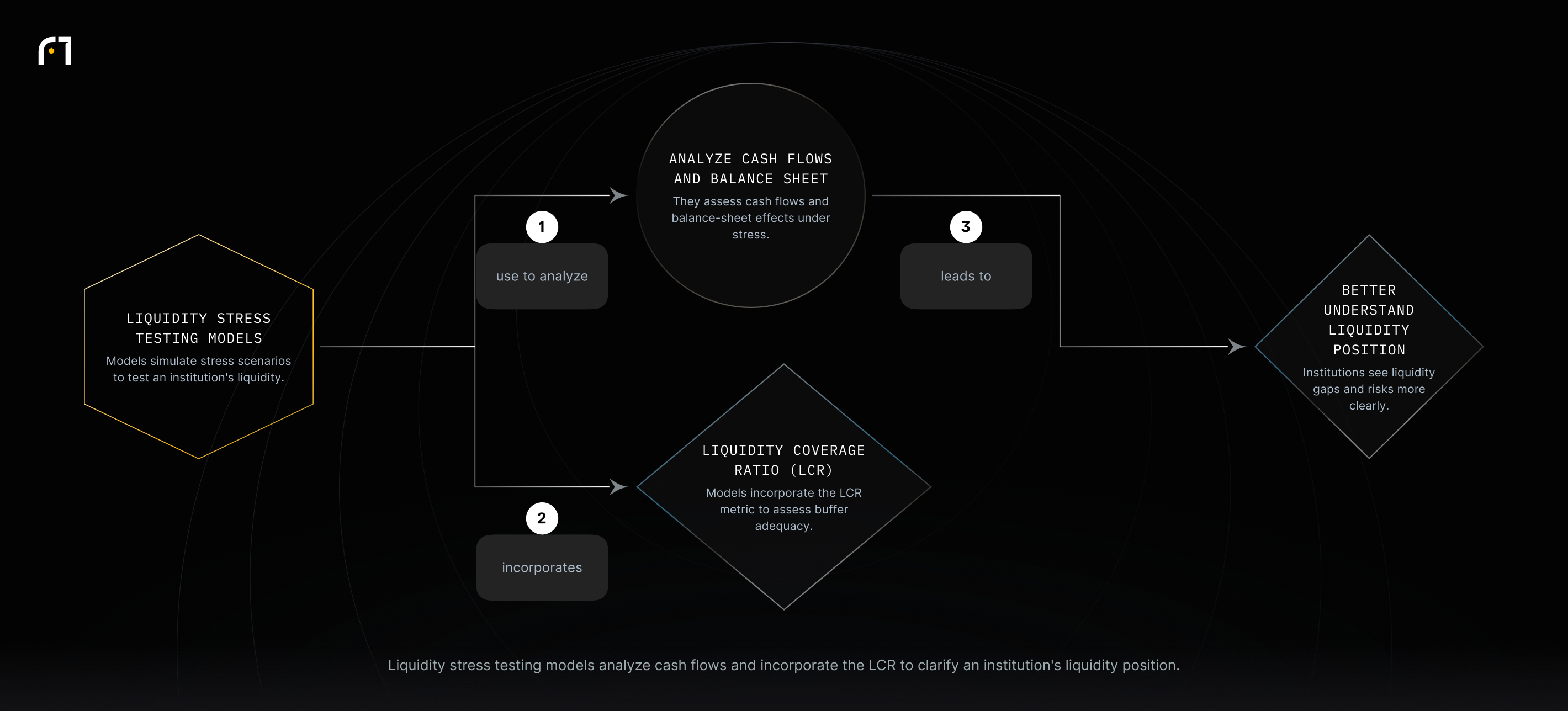 A diverging causal diagram where stress testing models analyze cash flows and incorporate the LCR, producing a clearer understanding of liquidity position.