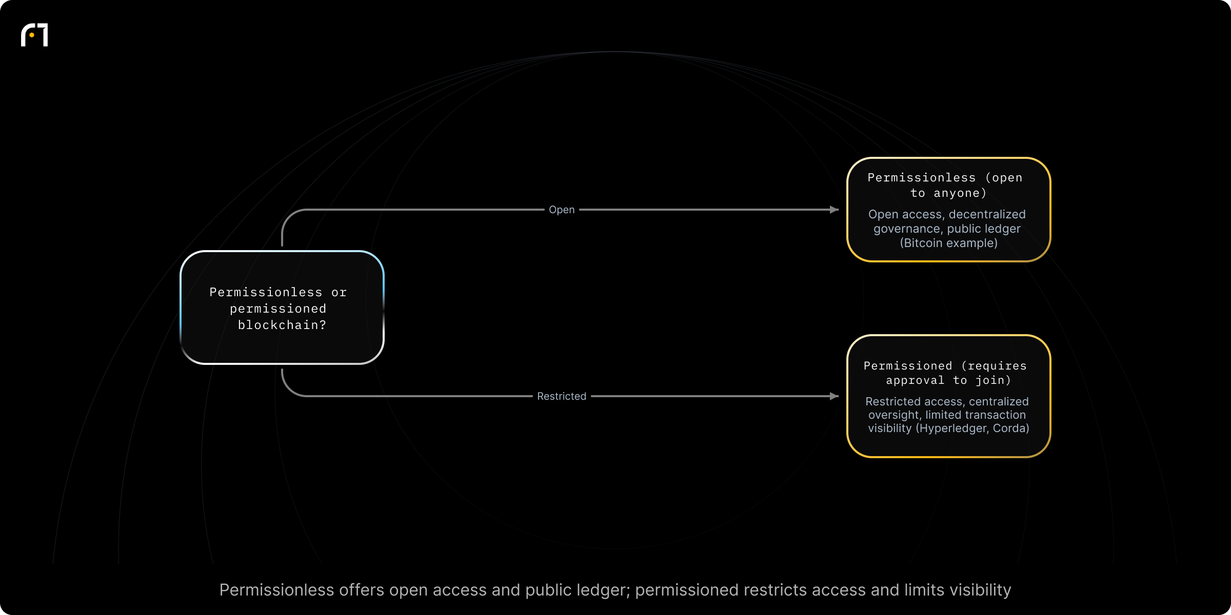 Decision diagram: Determine blockchain access model (permissionless vs permissioned) and expected properties. Is the blockchain permissionless (open) or permissioned (restricted)? Outcomes: Open access, decentralized governance, public transaction ledger (examples: Bitcoin); Restricted access, centralized oversight, limited transaction visibility (examples: Hyperledger, Corda)