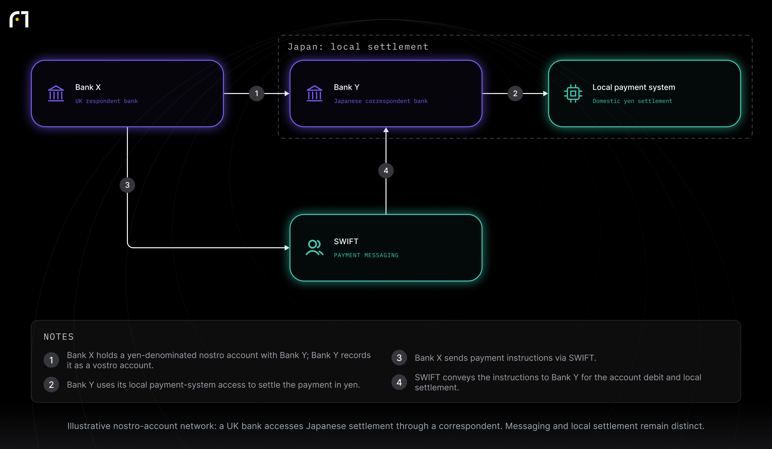 Bank X; Bank Y; SWIFT; Local payment system. Illustrative nostro-account network: a UK bank accesses Japanese settlement through a correspondent. Messaging and local settlement remain distinct.