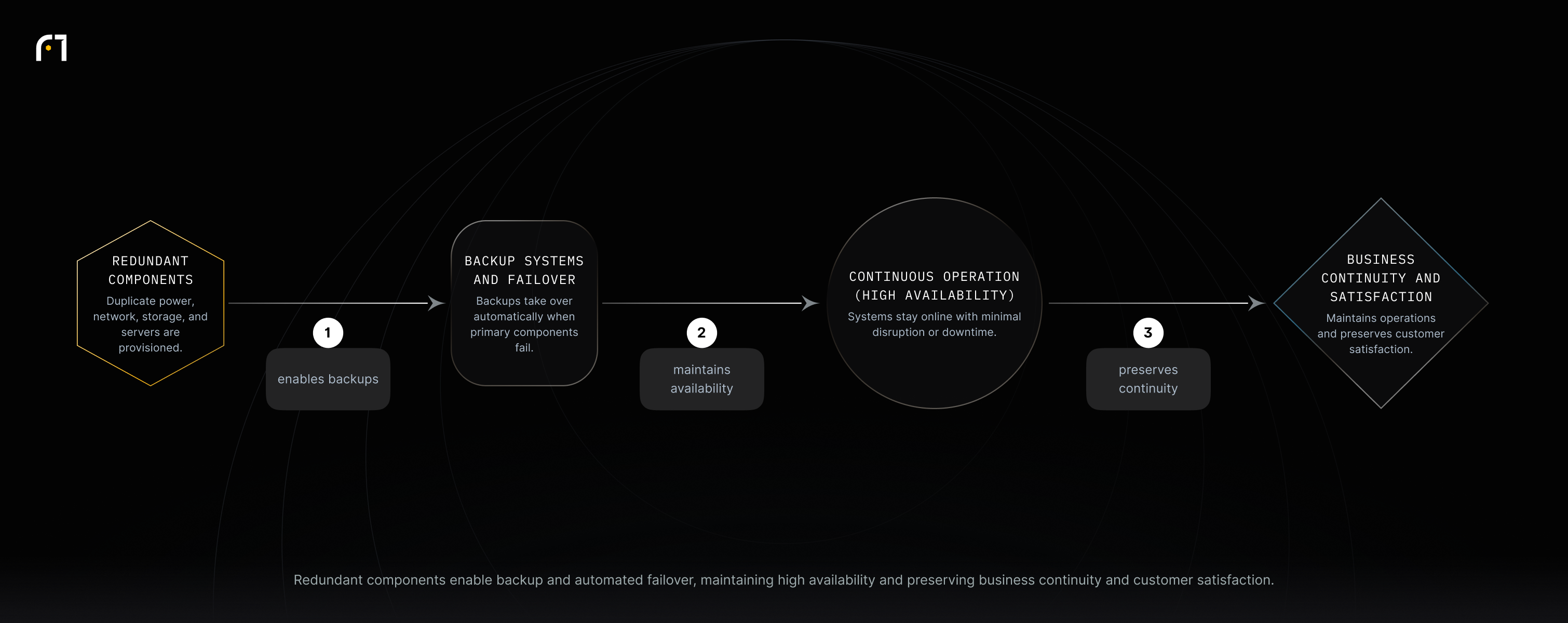 Redundant components -> Backup systems and failover -> Continuous operation (high availability) -> Business continuity and satisfaction.
