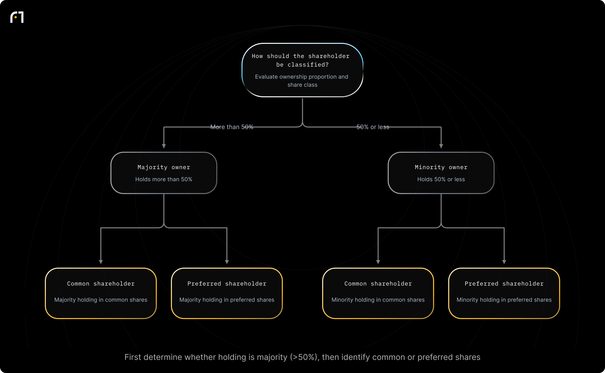 Decision diagram: Classify shareholder by ownership proportion and share class. What kind of shareholder is this (by proportion and by share class)? Outcomes: Majority & Common shareholder; Majority & Preferred shareholder; Minority & Common shareholder; Minority & Preferred shareholder