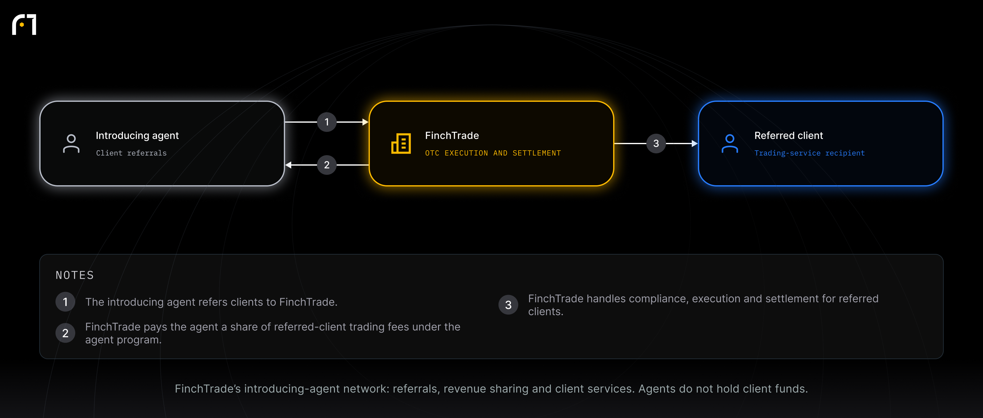 Introducing agent; FinchTrade; Referred client. FinchTrade’s introducing-agent network: referrals, revenue sharing and client services. Agents do not hold client funds.