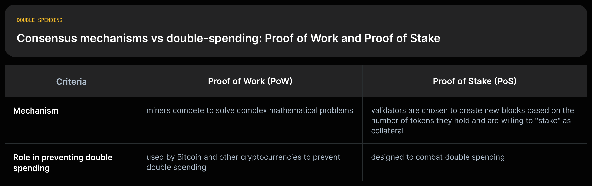 A two-column comparison of Proof of Work and Proof of Stake with sourced short quotes describing mechanism and role in preventing double-spending.