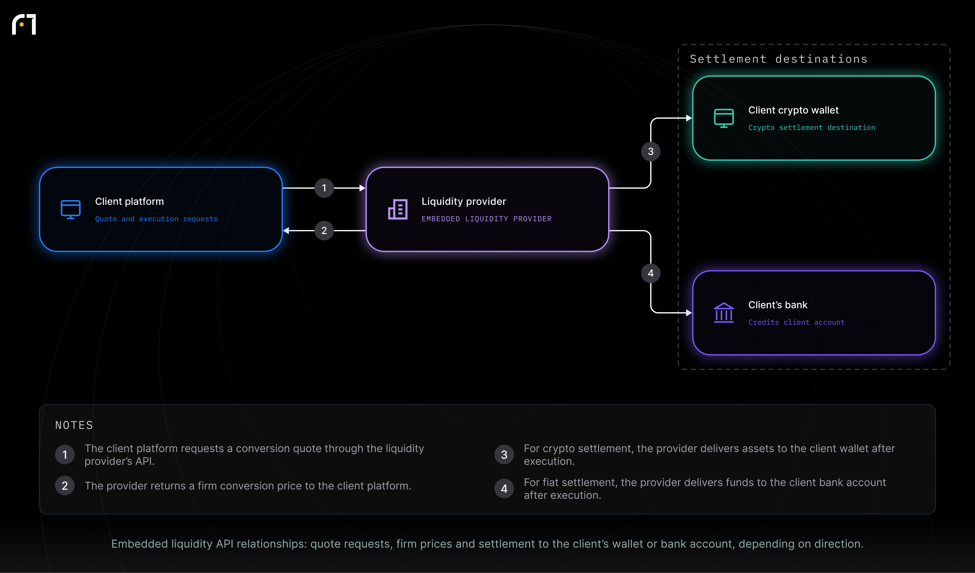 Client platform; Liquidity provider; Client crypto wallet; Client’s bank. Embedded liquidity API relationships: quote requests, firm prices and settlement to the client’s wallet or bank account, depending on direction.