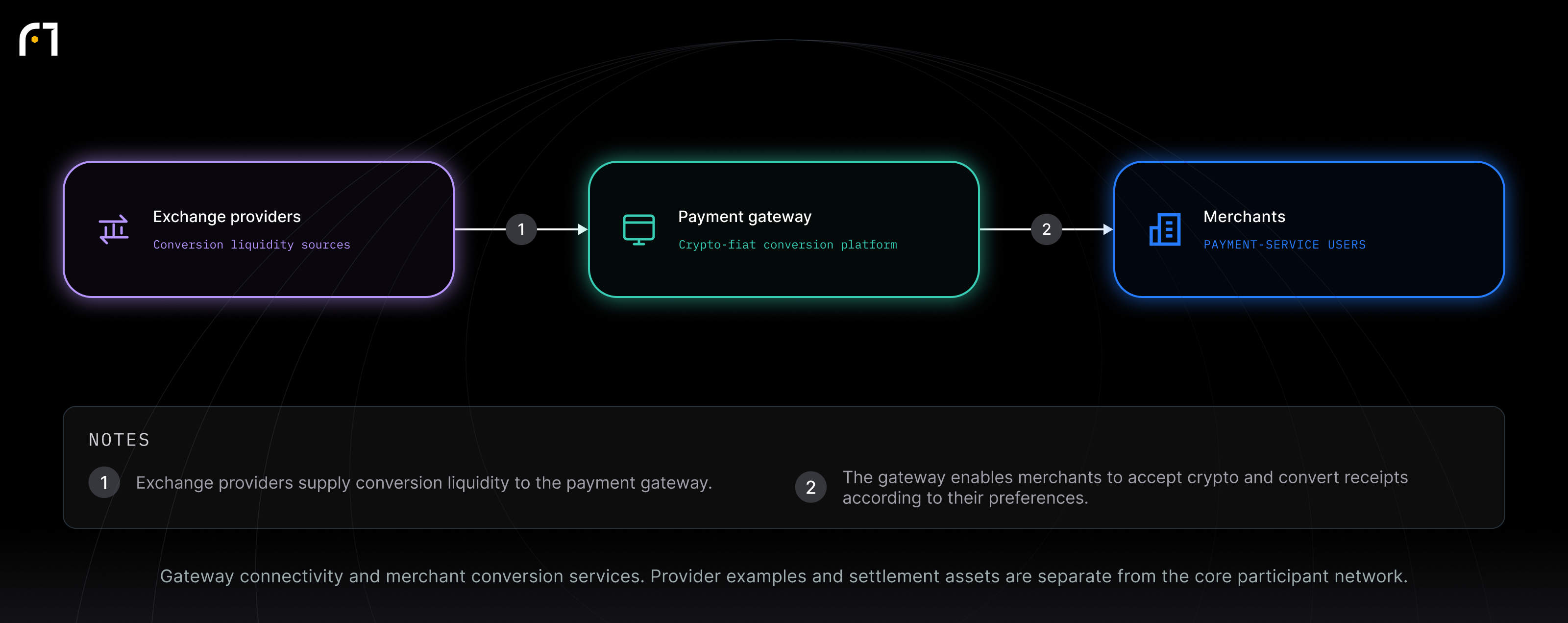 Exchange providers; Payment gateway; Merchants. Gateway connectivity and merchant conversion services. Provider examples and settlement assets are separate from the core participant network.