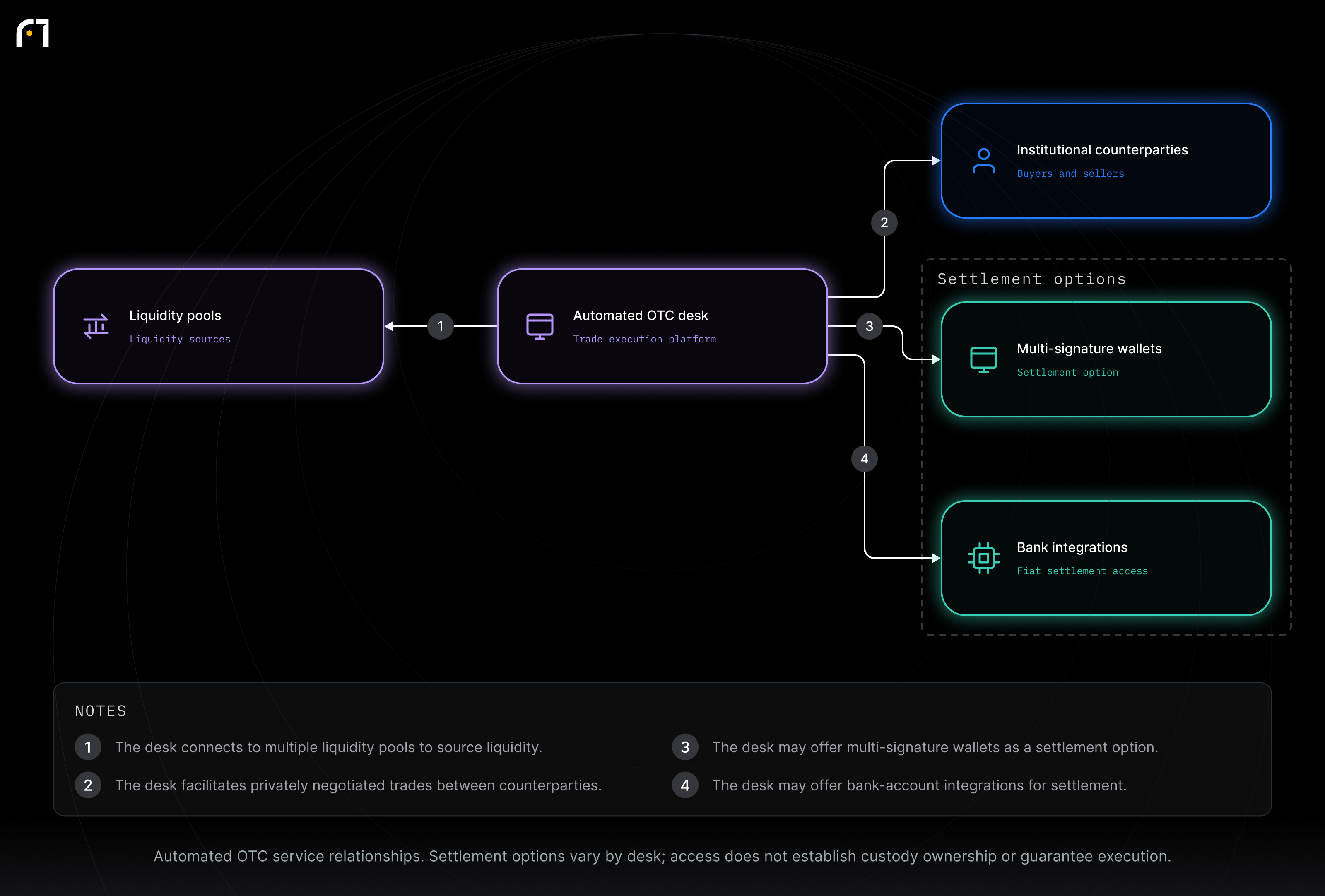 Automated OTC desk; Institutional counterparties; Liquidity pools; Multi-signature wallets; Bank integrations. Automated OTC service relationships. Settlement options vary by desk; access does not establish custody ownership or guarantee execution.