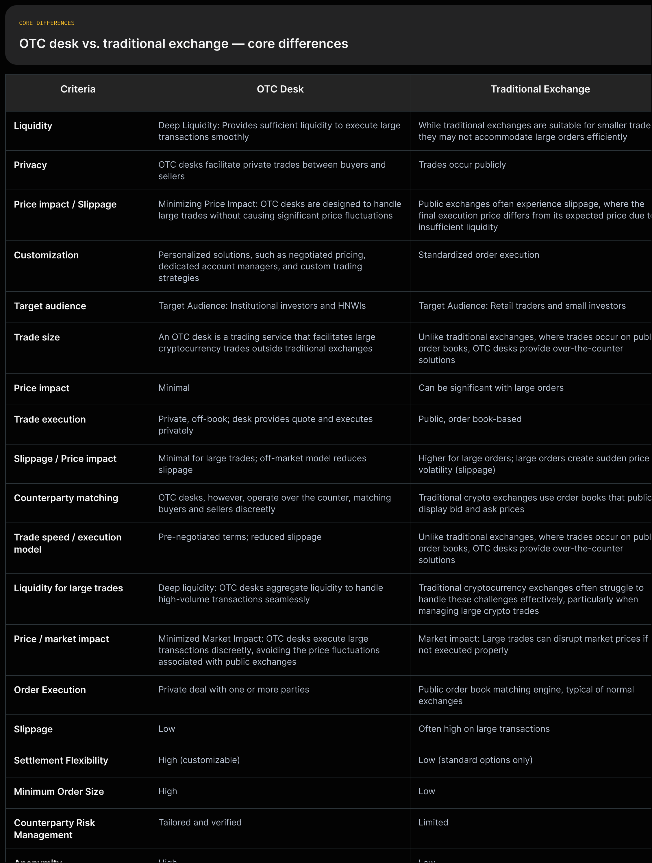 Two-column comparison: OTC desk vs Traditional exchange, showing Liquidity, Privacy, Price impact, and Customization with supporting quotes.