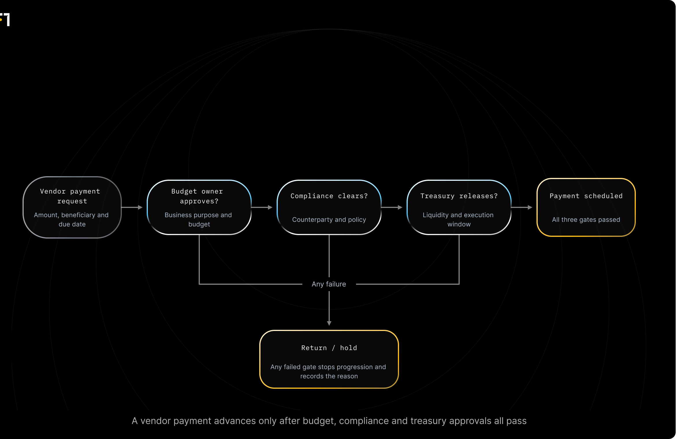 Decision diagram: Vendor payment approval check. Have all required approvals been obtained for the vendor payment? Outcomes: Payment may be processed; Payment delayed; may incur late payment penalties