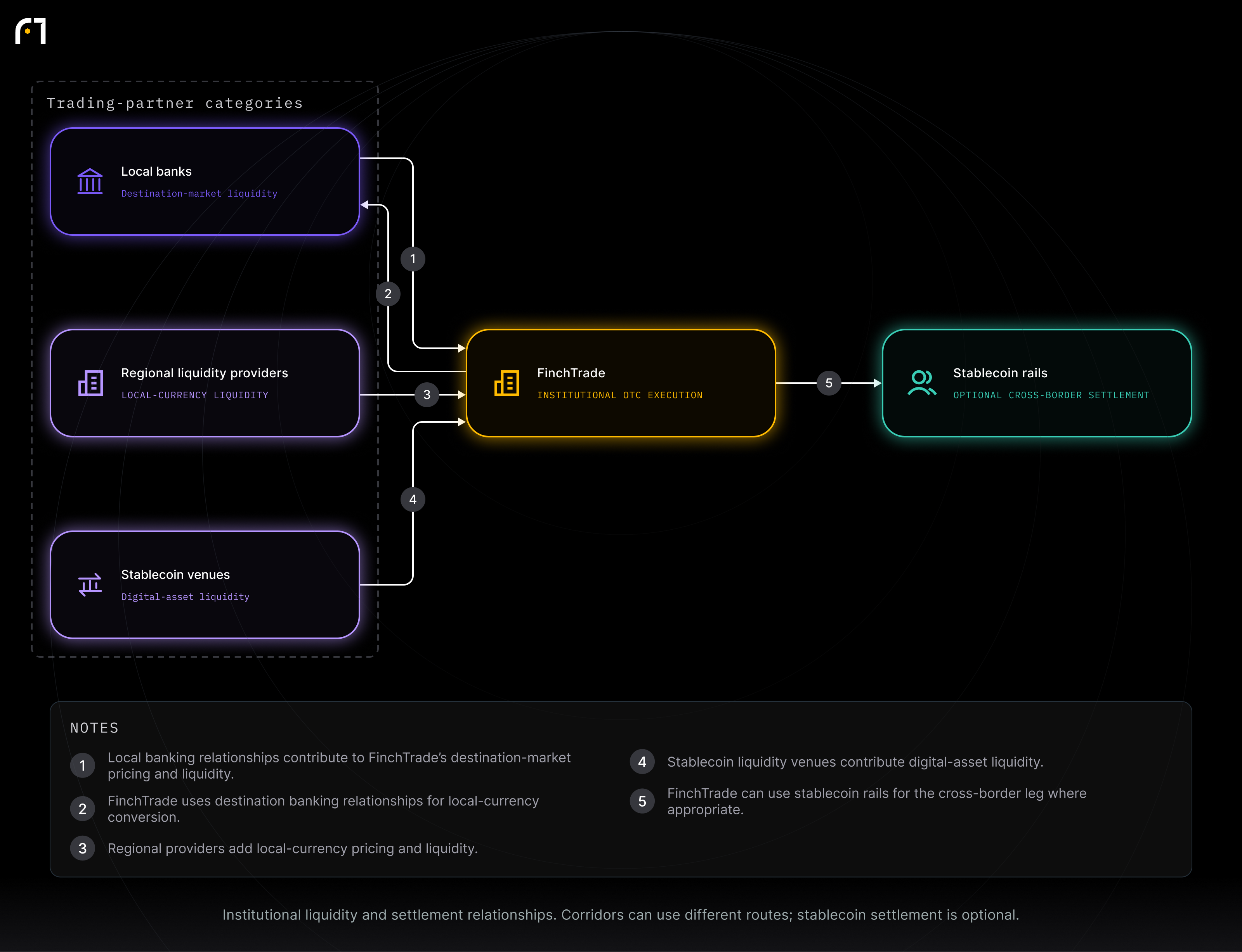 Local banks; Regional liquidity providers; Stablecoin venues; FinchTrade; Stablecoin rails. Institutional liquidity and settlement relationships. Corridors can use different routes; stablecoin settlement is optional.