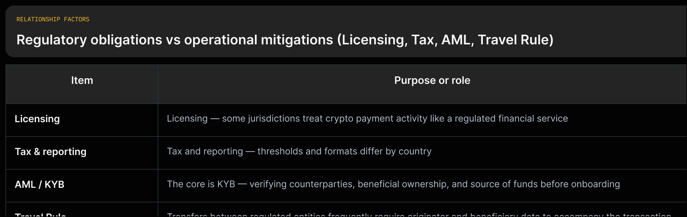 A two-column grid listing Licensing, Tax, AML/KYB, Travel Rule on the left and the recommended operational defenses on the right.