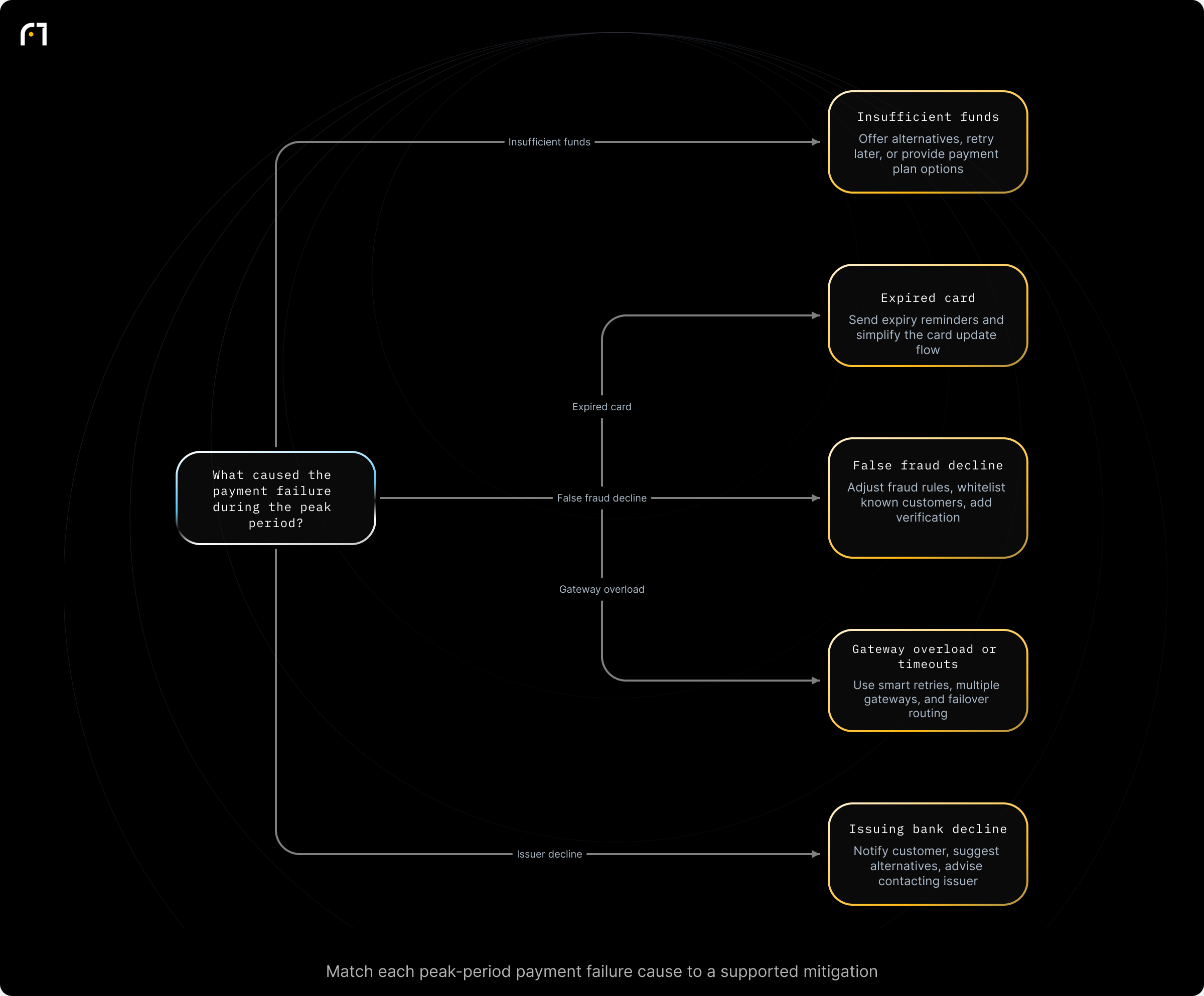 Decision diagram: Classify the root cause of failed payments and apply targeted mitigations. What is the root cause of the failed payment during peak season? Outcomes: Offer alternative payments, retry later, provide payment plans; Send expiry reminders; make payment update flow frictionless; Adjust fraud rules seasonally, whitelist known customers, add verification flows; Use smart retry logic, multiple...