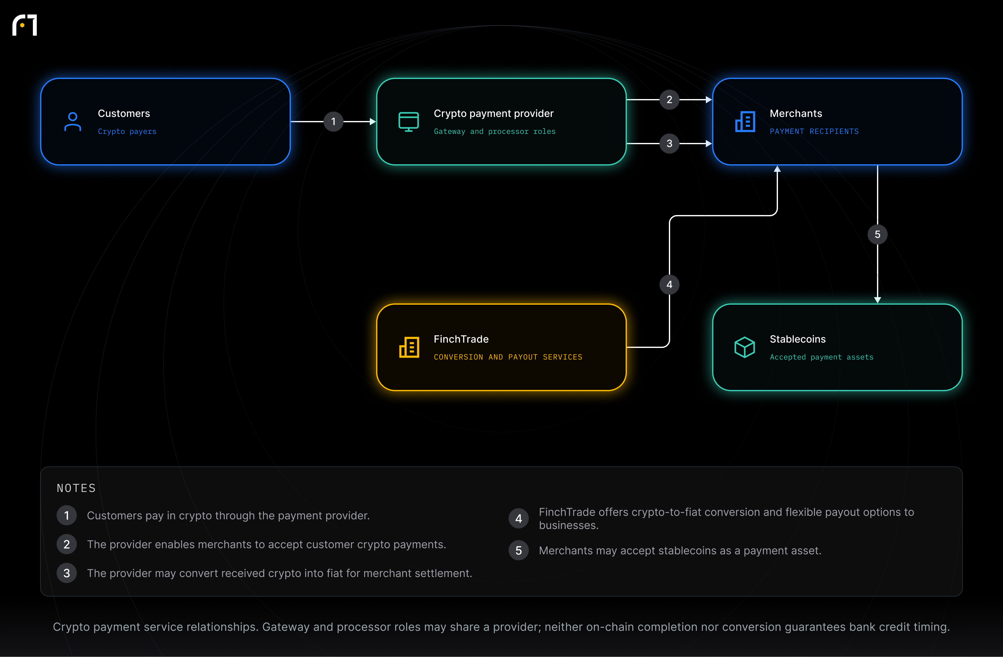 Crypto payment provider; Merchants; Customers; Stablecoins; FinchTrade. Crypto payment service relationships. Gateway and processor roles may share a provider; neither on-chain completion nor conversion guarantees bank credit timing.