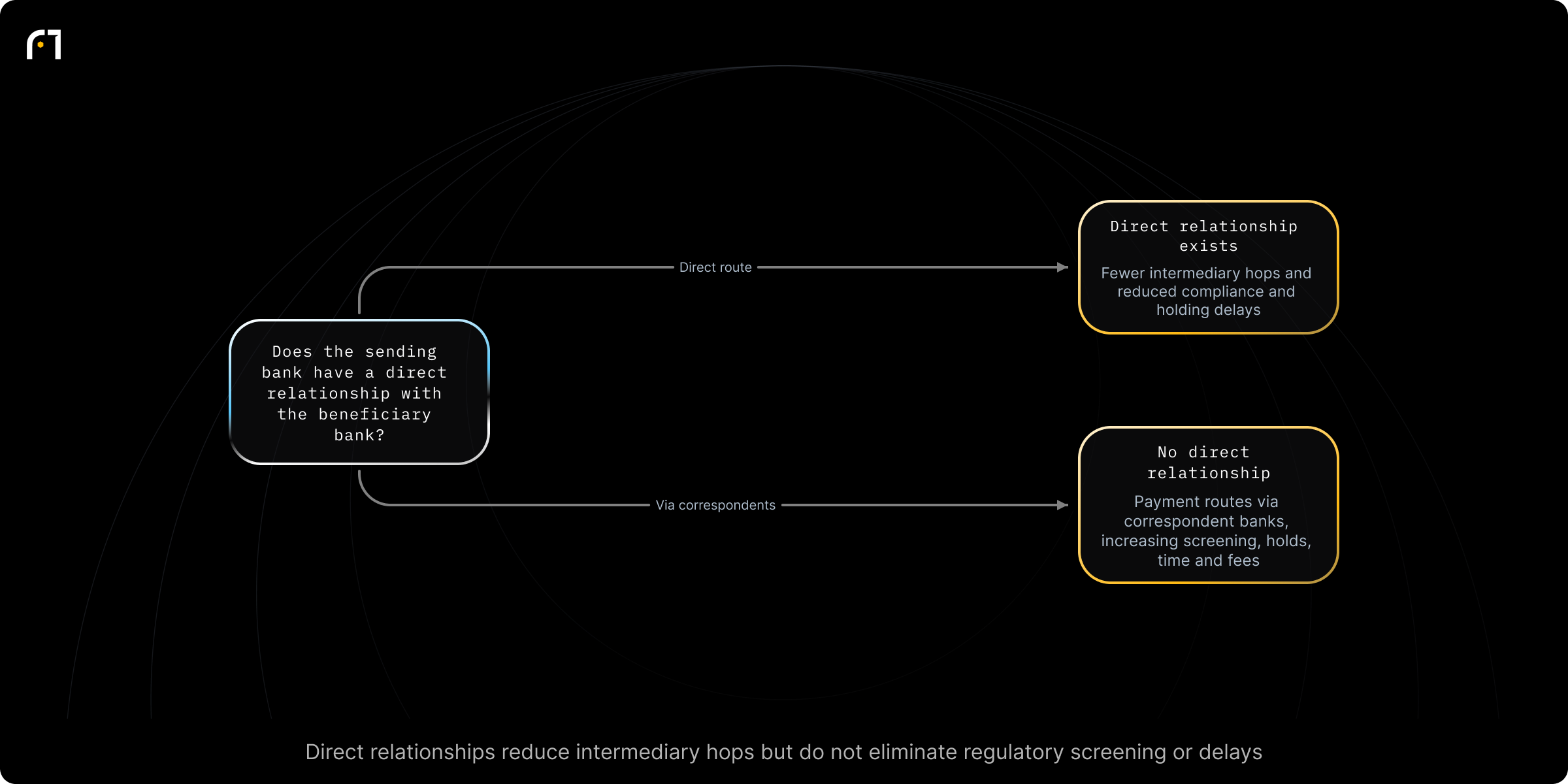 Decision diagram: Decide routing approach based on whether your bank has a direct relationship with the beneficiary bank. Does your sending bank have a direct relationship with the receiving bank in the destination country? Outcomes: Fewer intermediary hops and reduced compliance/holding delays; Payment hops through correspondent banks; each intermediary performs screening and may hold the payment, increasing...
