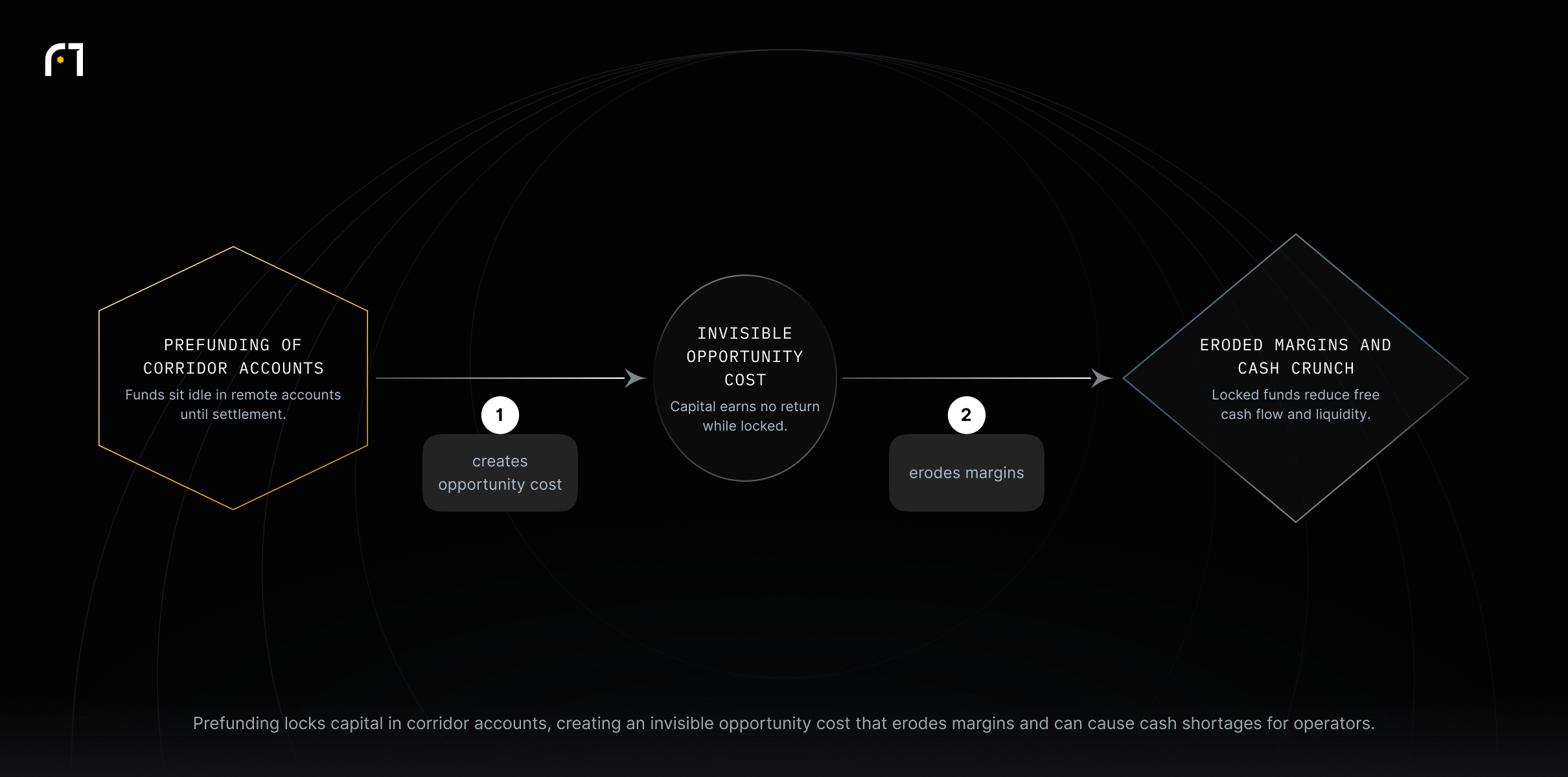 Prefunding requires loading funds into corridor accounts before settlement, which creates invisible opportunity costs and can erode margins and cause cash crunches.