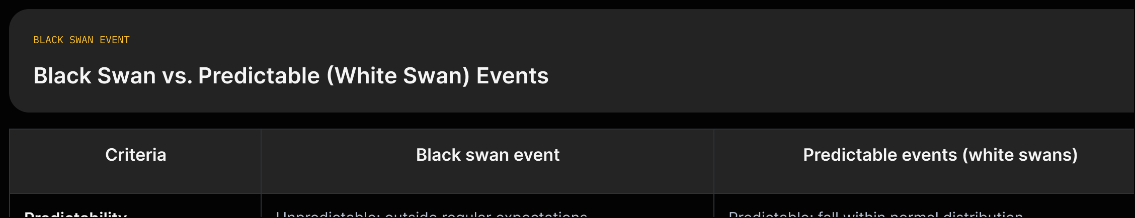 Two-column comparison: 'Black swan event' quoting 'unpredictable event...has potentially severe consequences' and 'Predictable ("white swan") events' quoting 'predictable events that fall within the bell curve of normal distribution.'