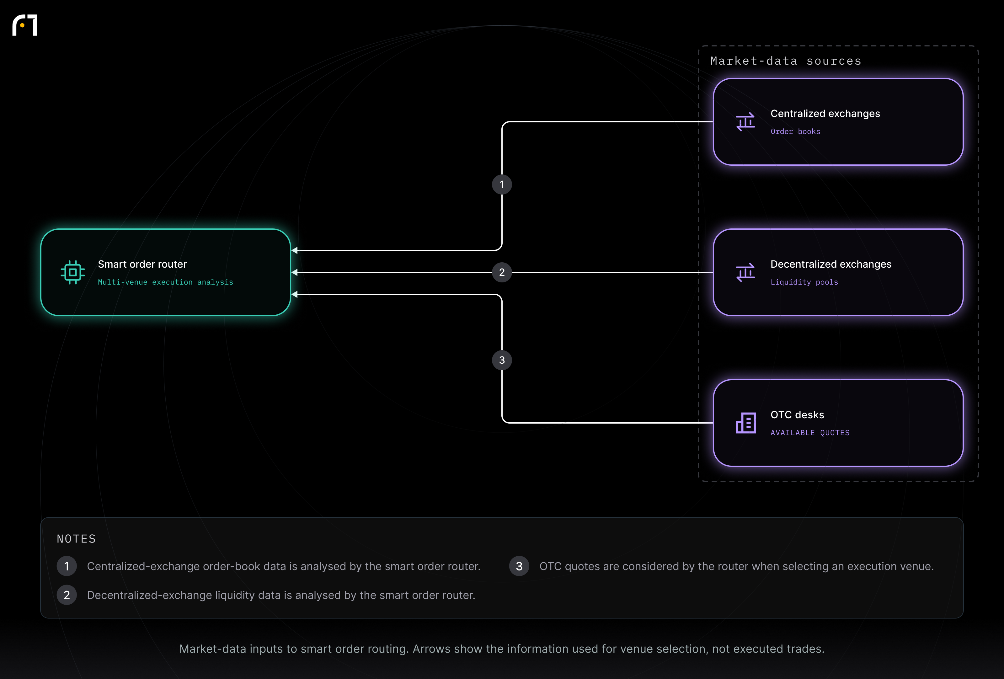 Smart order router; Centralized exchanges; Decentralized exchanges; OTC desks. Market-data inputs to smart order routing. Arrows show the information used for venue selection, not executed trades.