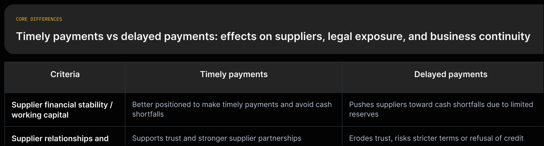 Two-column comparison: Timely payments vs Delayed payments. For each: supplier cash impact, relationship effects, legal risk, operational continuity, and mitigations with source quotes.