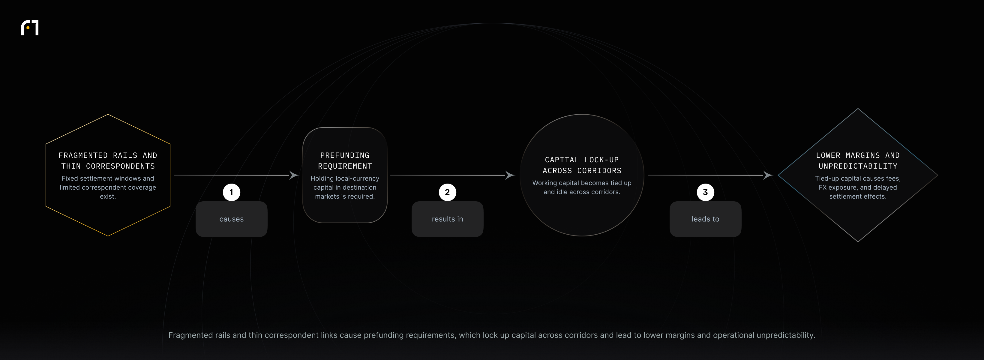 Linear chain showing that fragmented payment rails and thin correspondent banking cause prefunding requirements; prefunding locks up capital across corridors, which leads to lower margins, FX exposure, and operational unpredictability.
