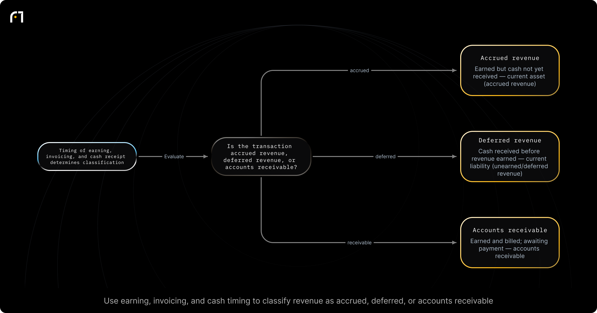 Decision diagram: Classify a transaction as Accrued Revenue, Deferred (Unearned) Revenue, or Accounts Receivable. Is the transaction accrued revenue, deferred (unearned) revenue, or accounts receivable? Outcomes: Earned but cash not yet received — current asset (accrued revenue); Cash received before revenue earned — current liability (unearned/deferred revenue); Earned and billed; awaiting payment — accounts...