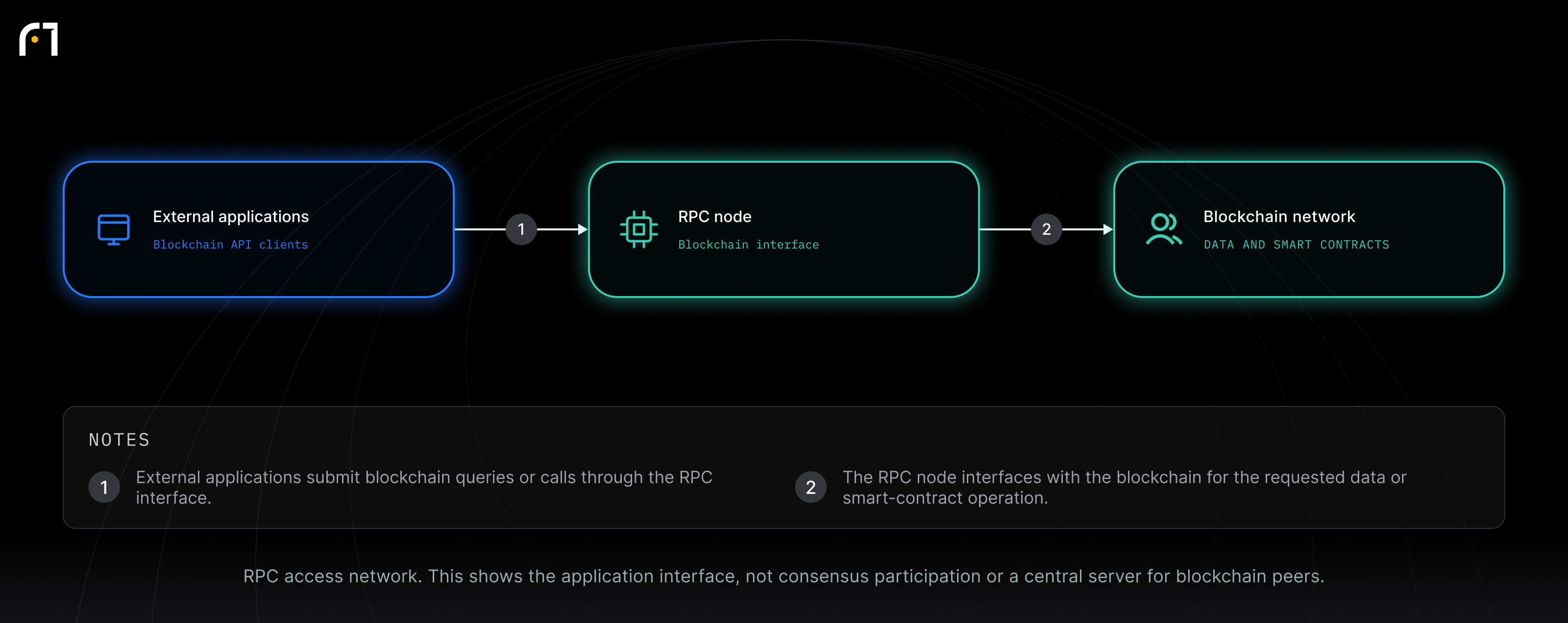 External applications; RPC node; Blockchain network. RPC access network. This shows the application interface, not consensus participation or a central server for blockchain peers.