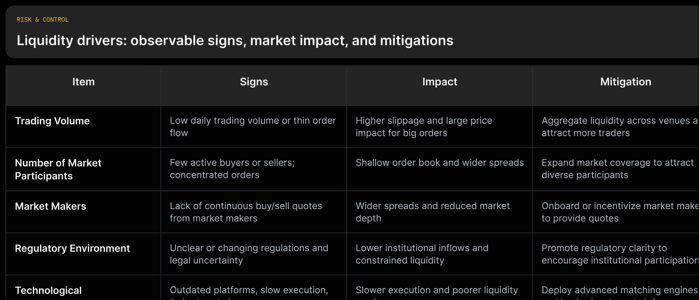 Four-column grid listing cause (trading volume; participants; market makers; regulatory; tech) then signs, impact, and mitigation for each, directly sourced from the page.