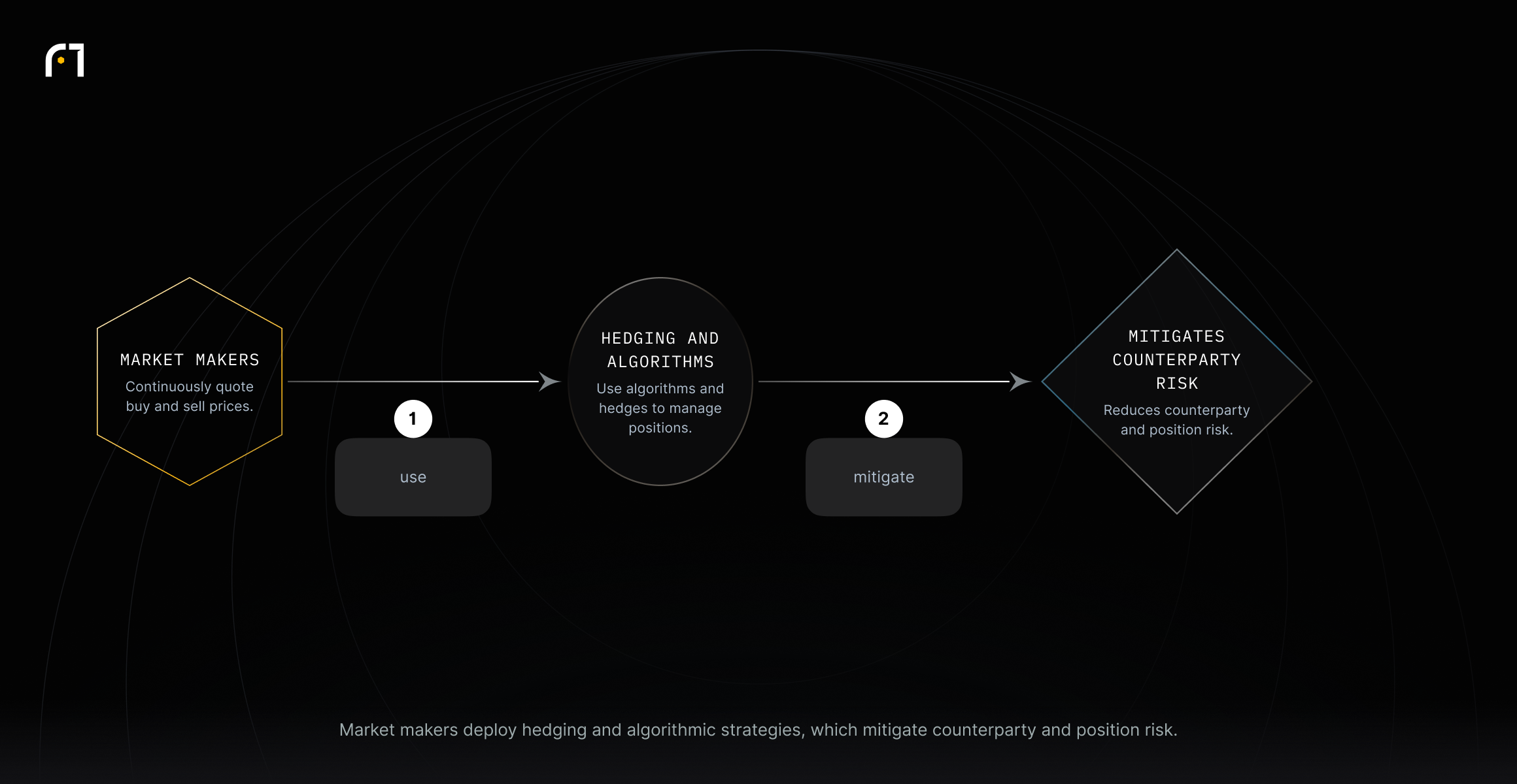 Market makers use hedging and algorithmic strategies to mitigate counterparty and position risk in trading operations.