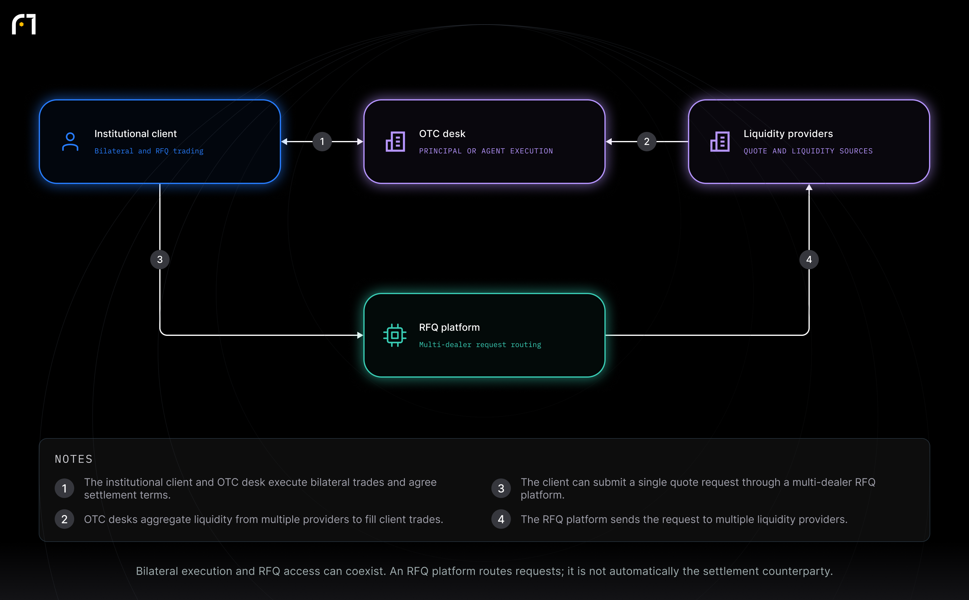 Institutional client; OTC desk; Liquidity providers; RFQ platform. Bilateral execution and RFQ access can coexist. An RFQ platform routes requests; it is not automatically the settlement counterparty.
