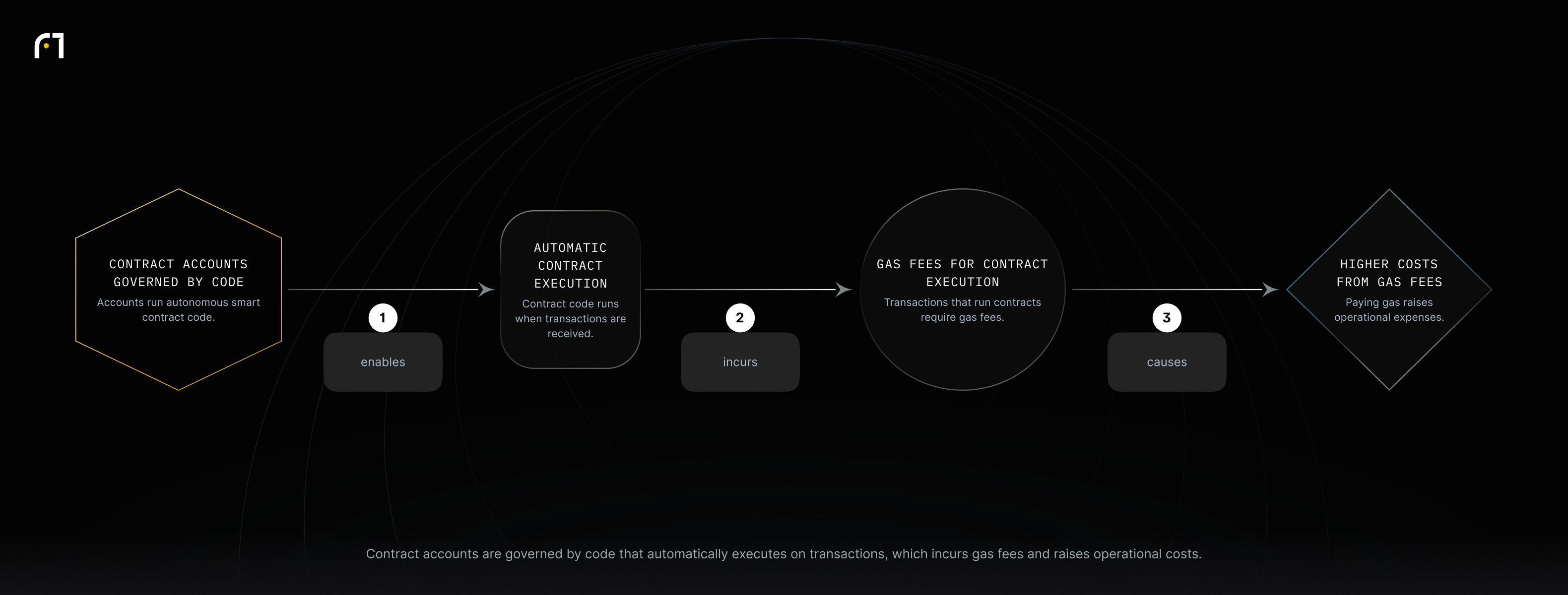 Diagram: contract accounts governed by smart contract code enable automatic execution on transactions, which incurs gas fees and increases operational costs.