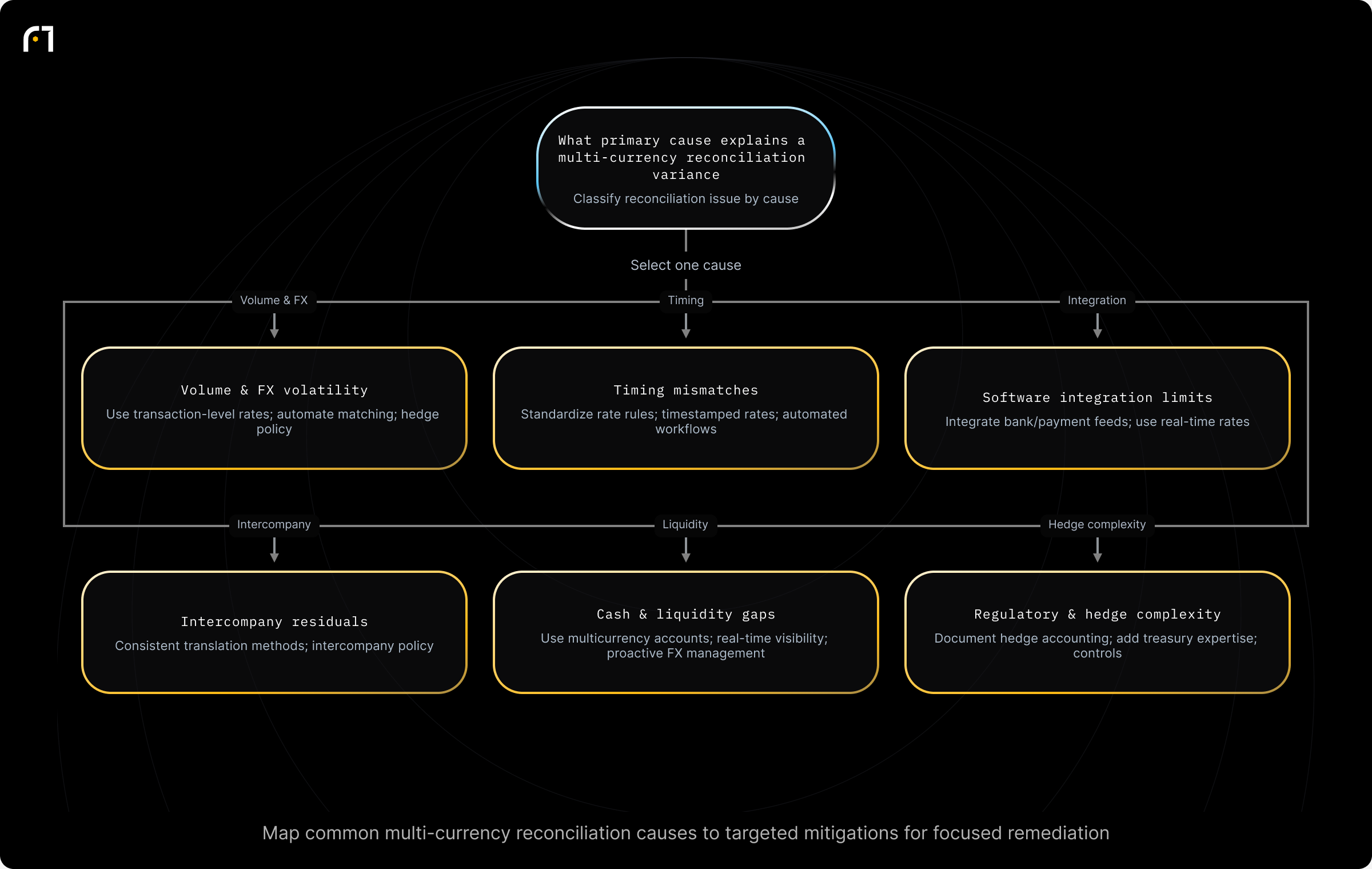 Decision diagram: Identify reconciliation cause and select mitigation. What is the primary cause of a reconciliation variance in a multi-currency wholesale environment? Outcomes: Use transaction-level rates; automate matching; hedge policy; Standardize rate rules; timestamped rates; automated workflows; Integrate bank/payment feeds; use real-time rates; Consistent translation methods; intercompany policy; Use...